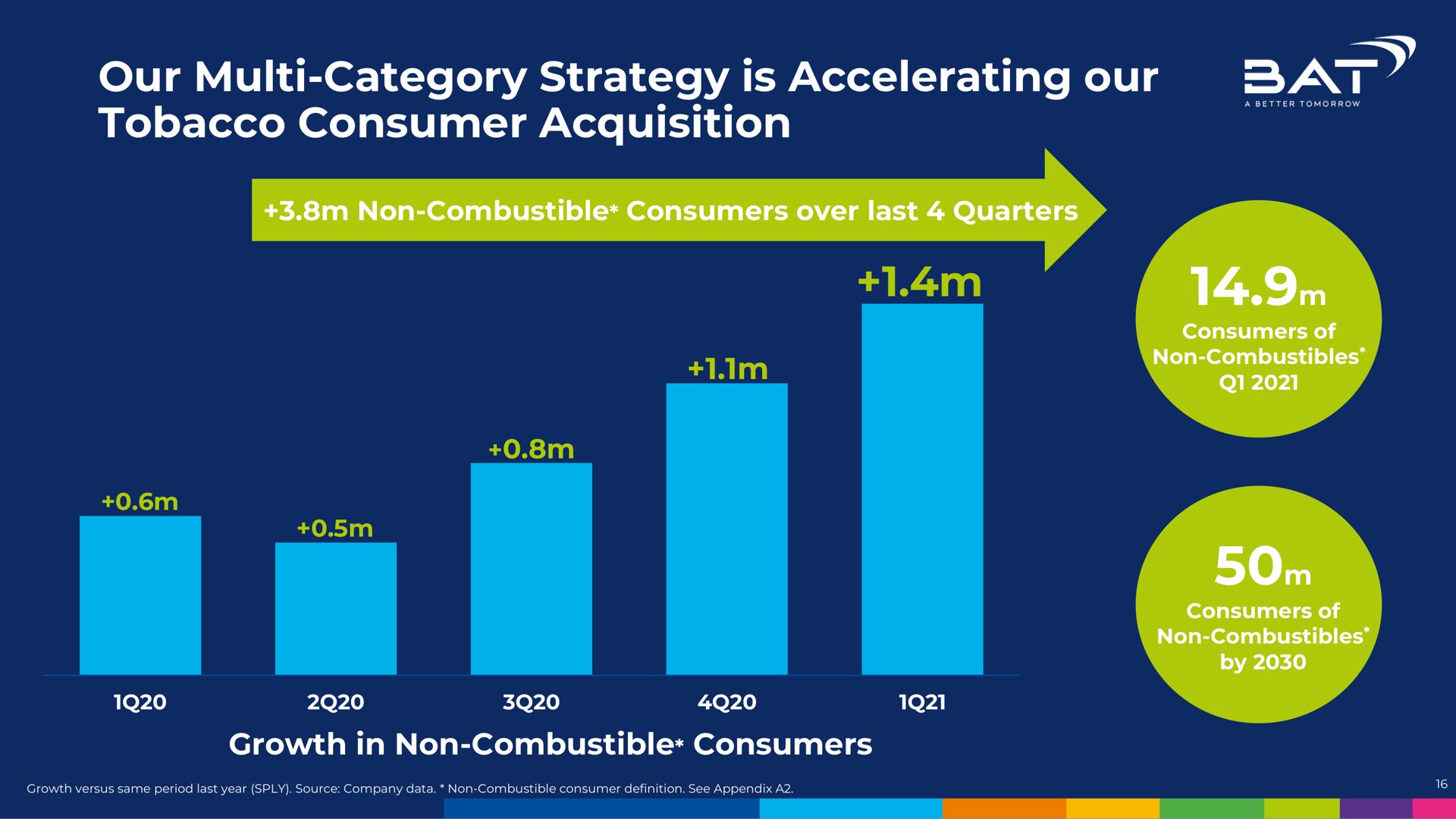 our category strategy is accelerating our tobacco consumer acquisition nam | BAT