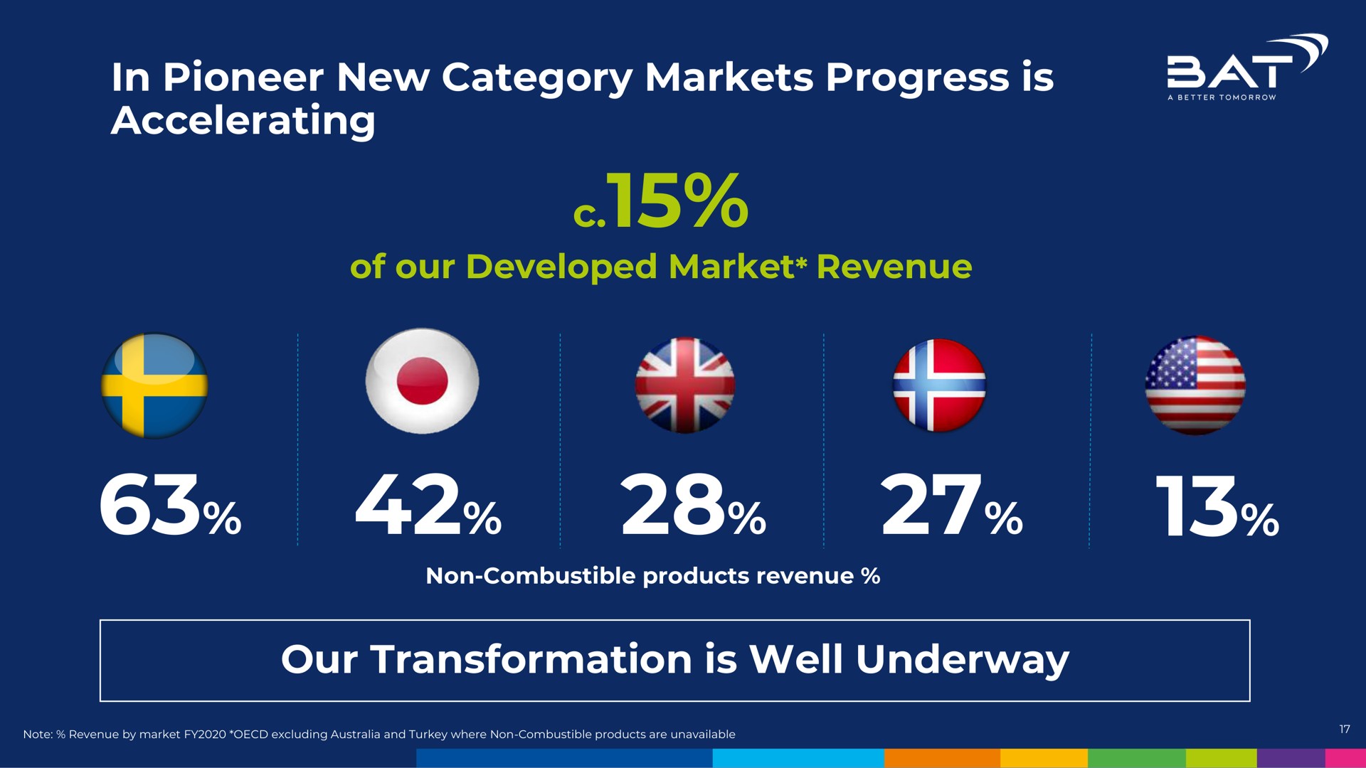 in pioneer new category markets progress is accelerating our transformation is well underway | BAT