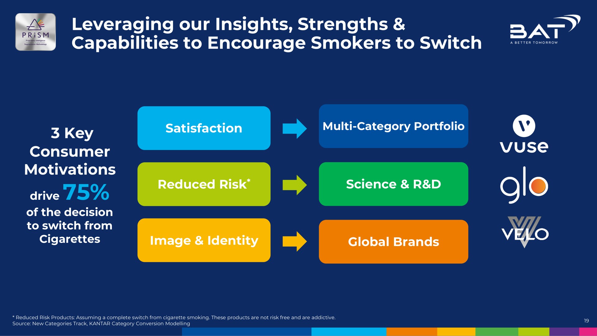 leveraging our insights strengths capabilities to encourage smokers to switch we consumer | BAT