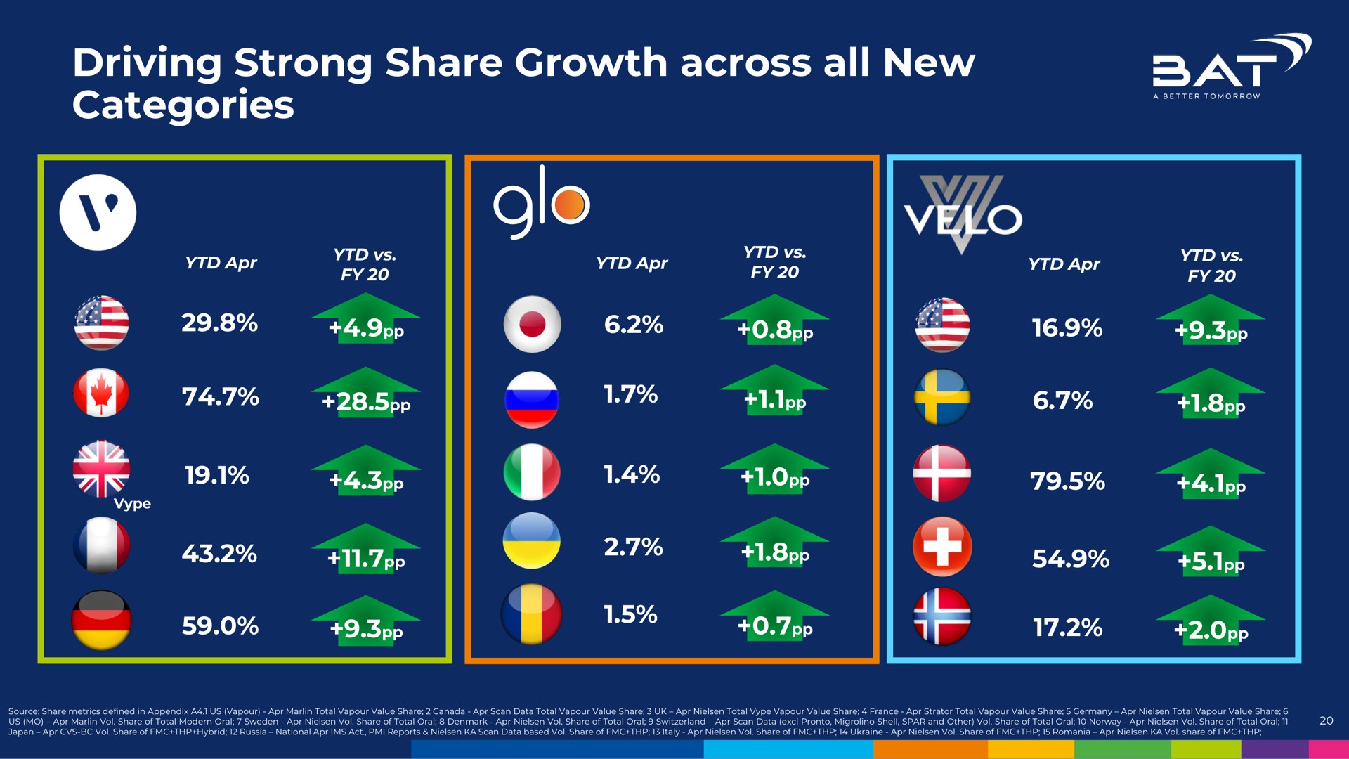driving strong share growth across all new categories we | BAT