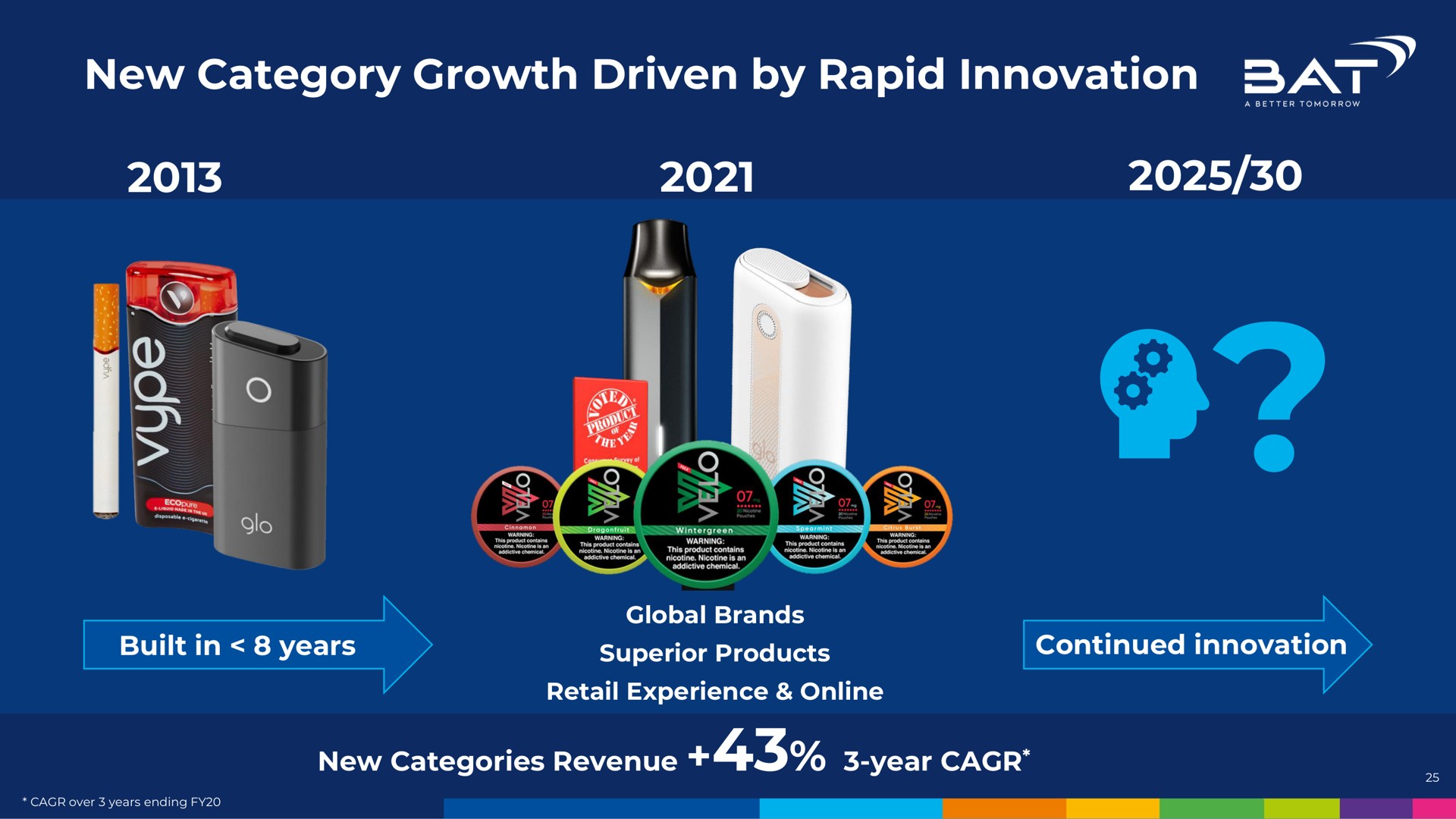 new category growth driven by rapid innovation | BAT