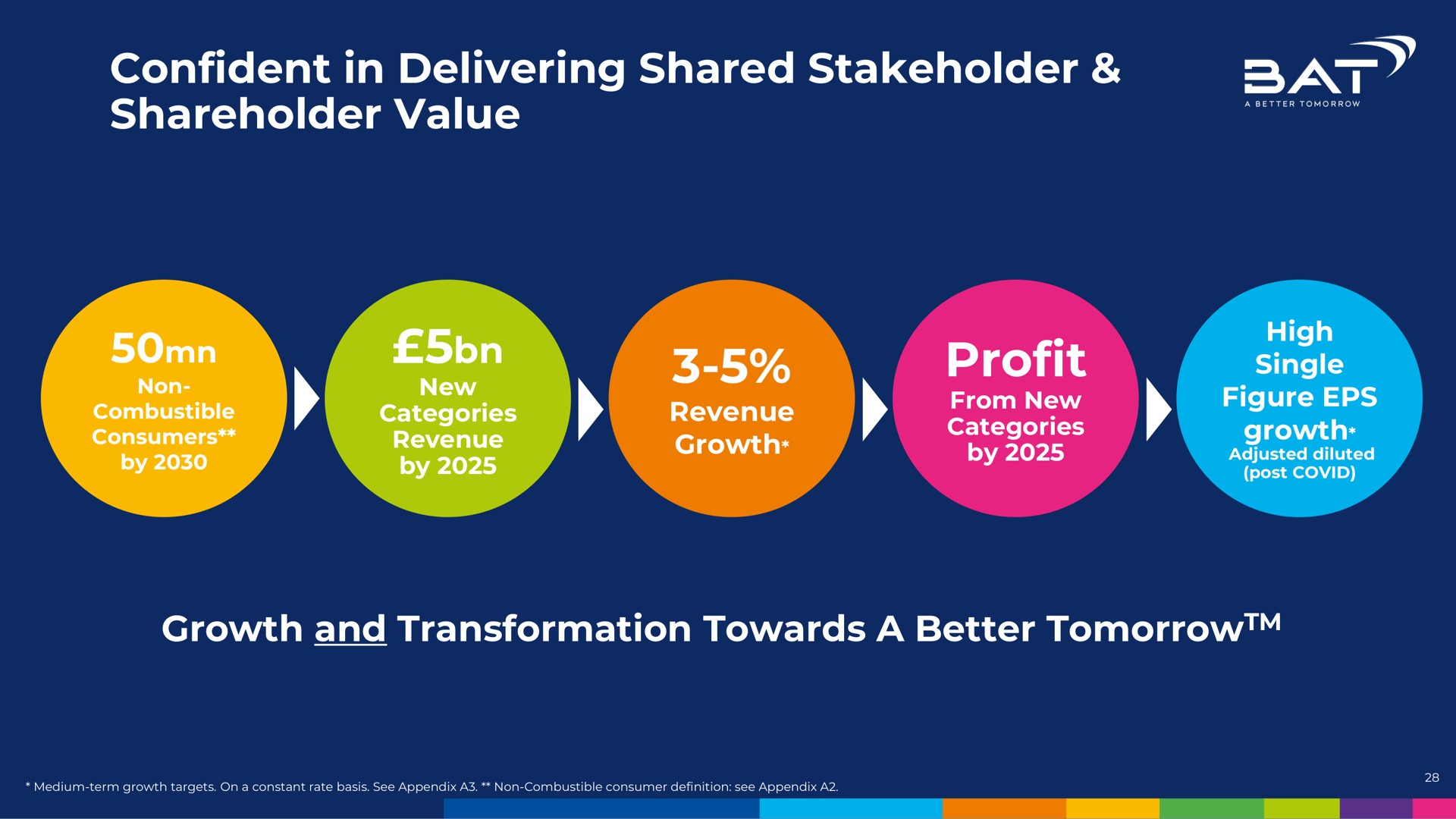 confident in delivering shared stakeholder shareholder value profit a we | BAT