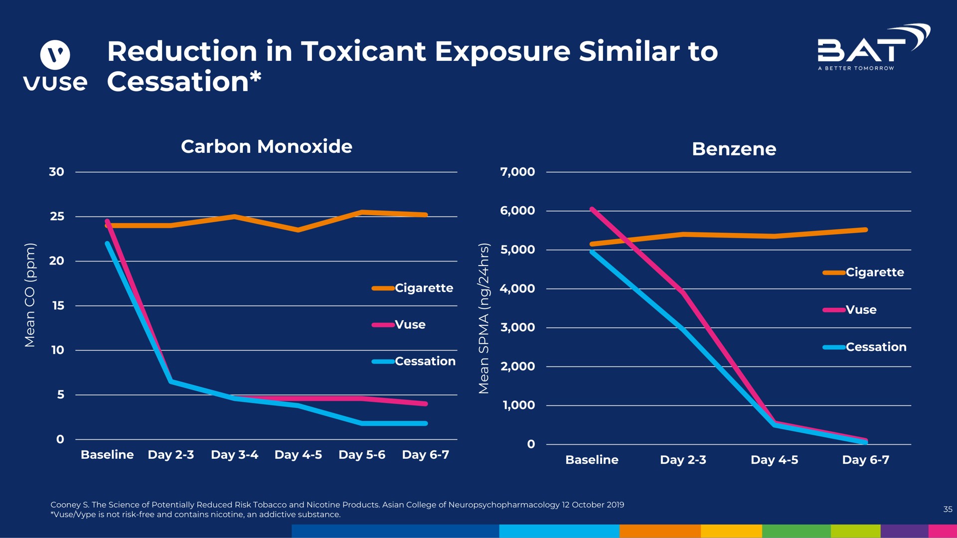 reduction in toxicant exposure similar to cessation | BAT