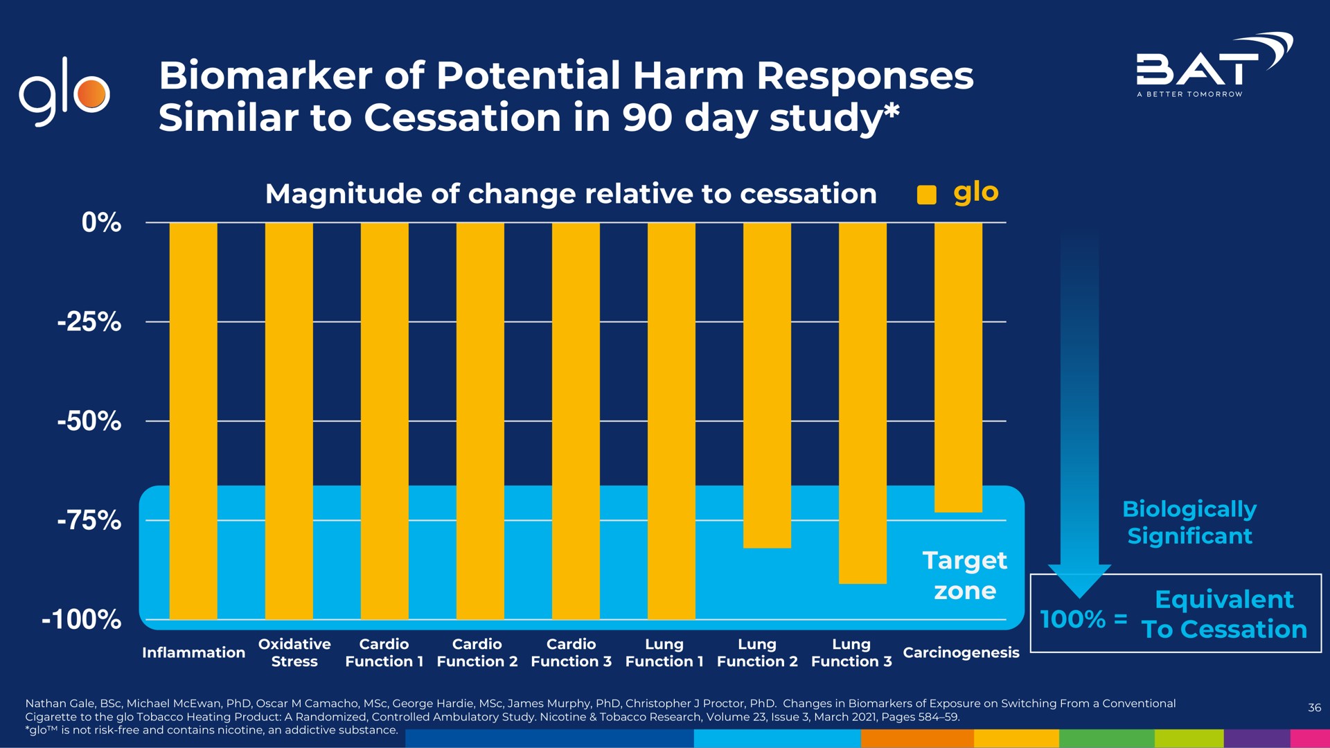 of potential harm responses similar to cessation in day study sat | BAT