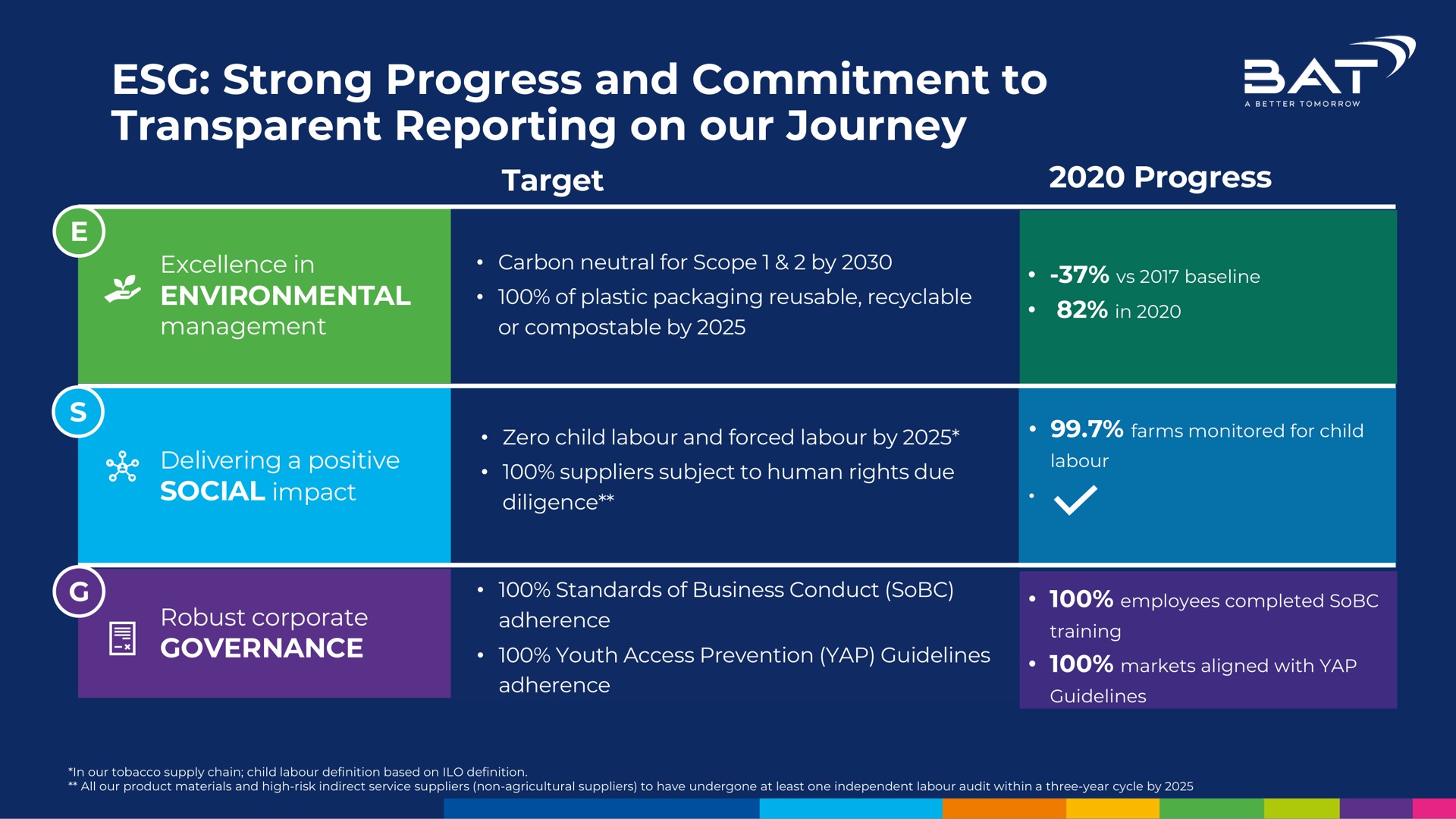 strong progress and commitment to transparent reporting on our journey | BAT
