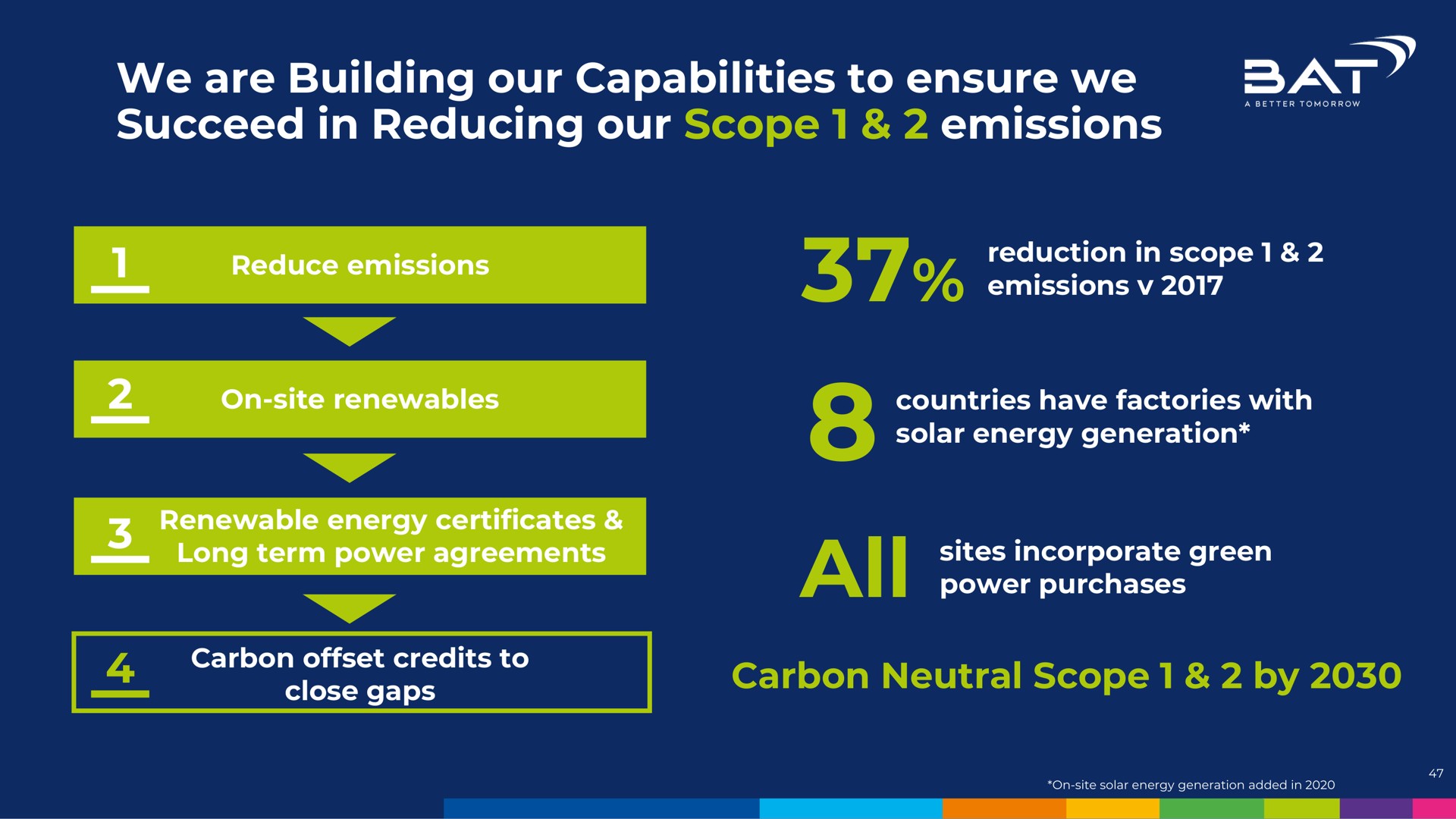 we are building our capabilities to ensure we succeed in reducing our scope emissions all nam sites incorporate green | BAT