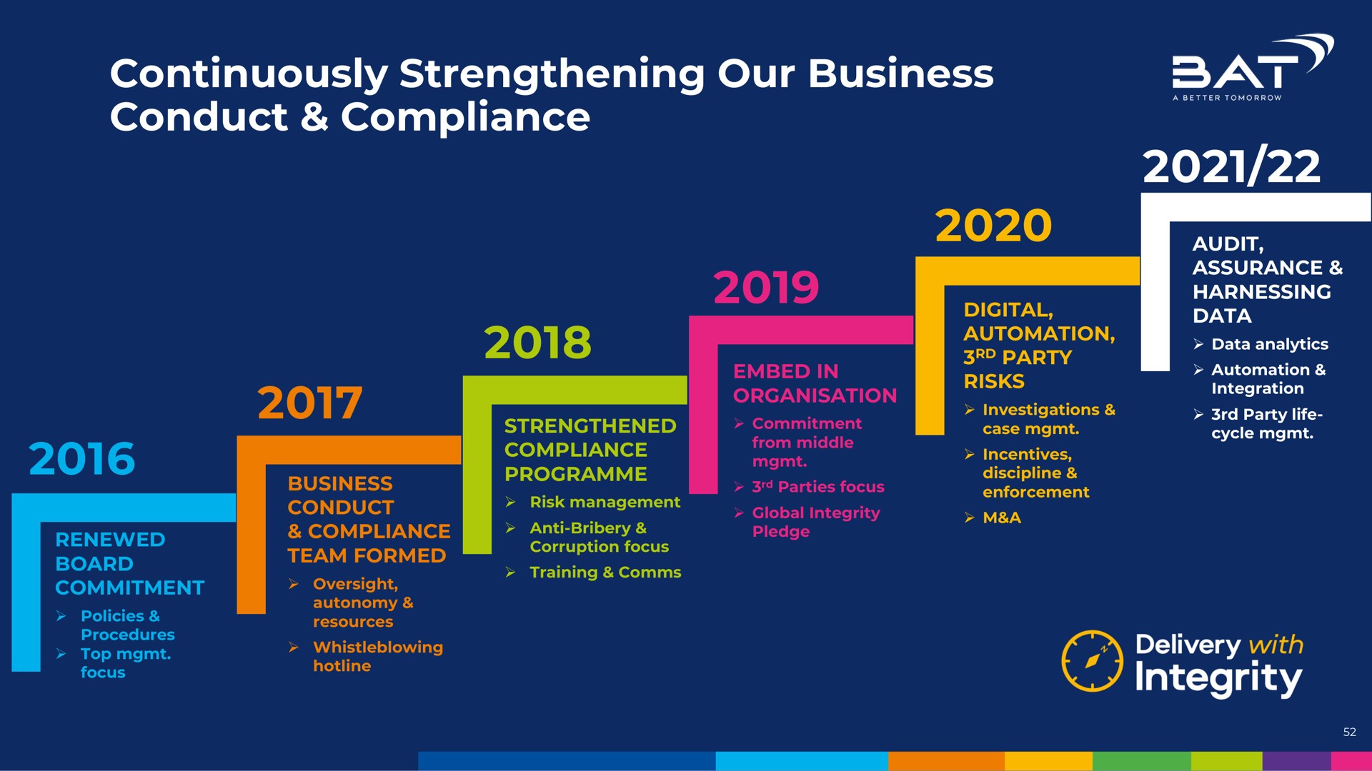 continuously strengthening our business conduct compliance integrity | BAT