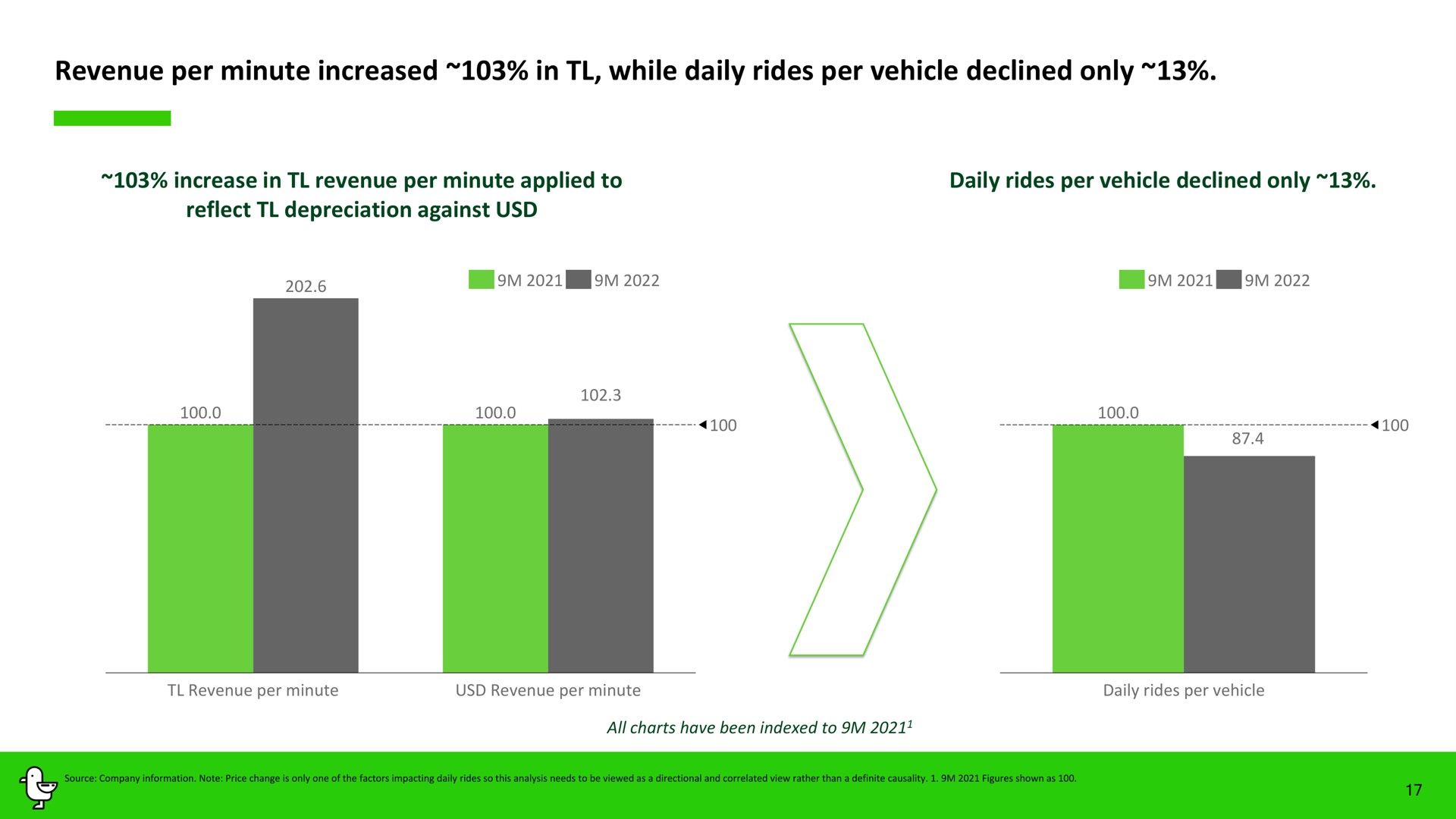 revenue per minute increased in while daily rides per vehicle declined only | Marti
