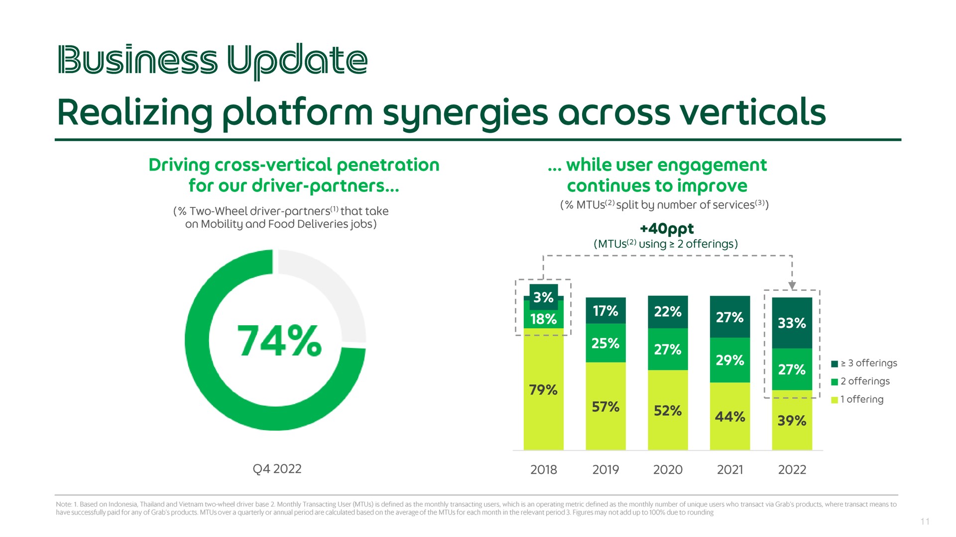 business update realizing platform synergies across verticals me pone | Grab