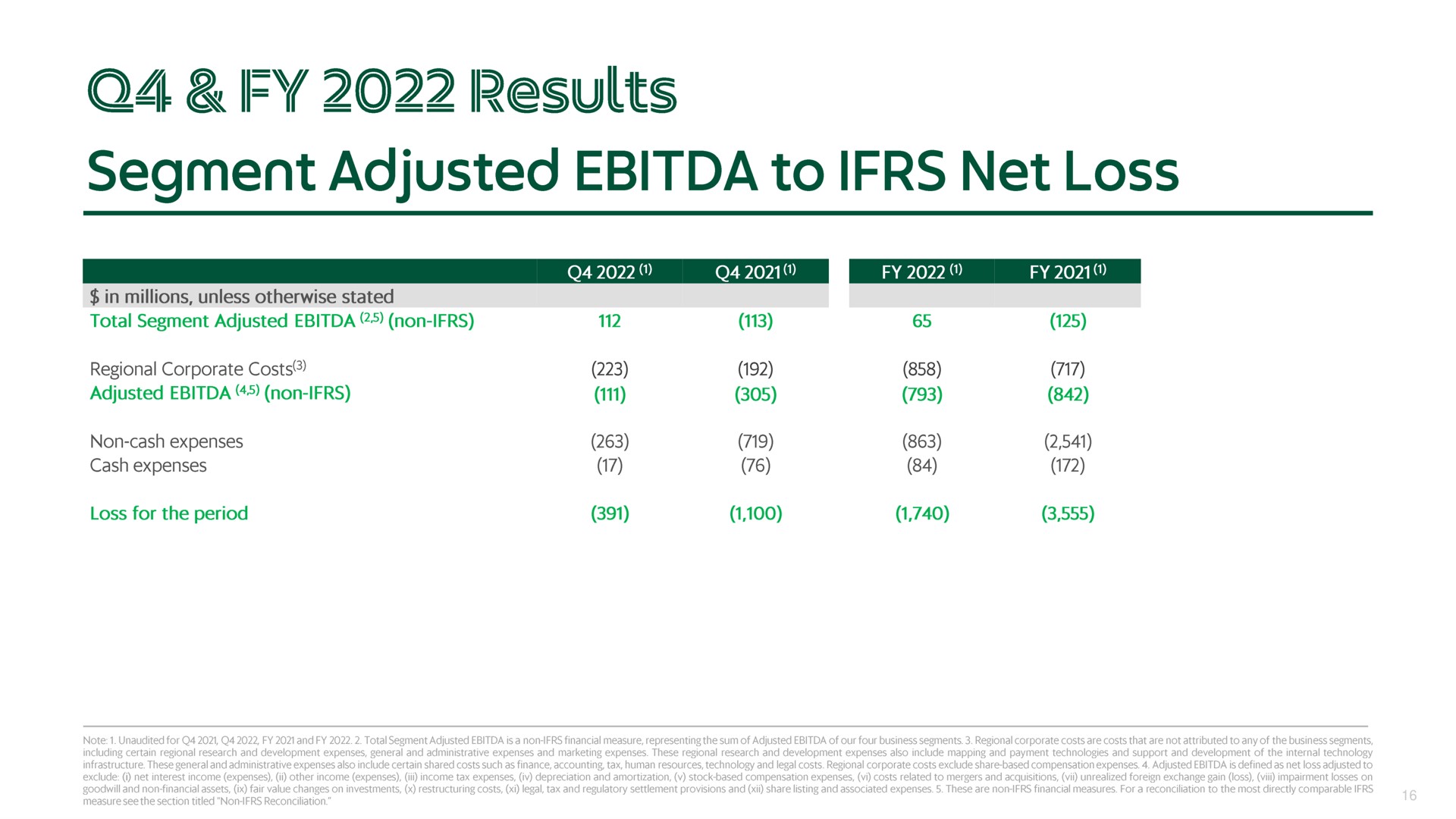 results segment adjusted to net loss | Grab