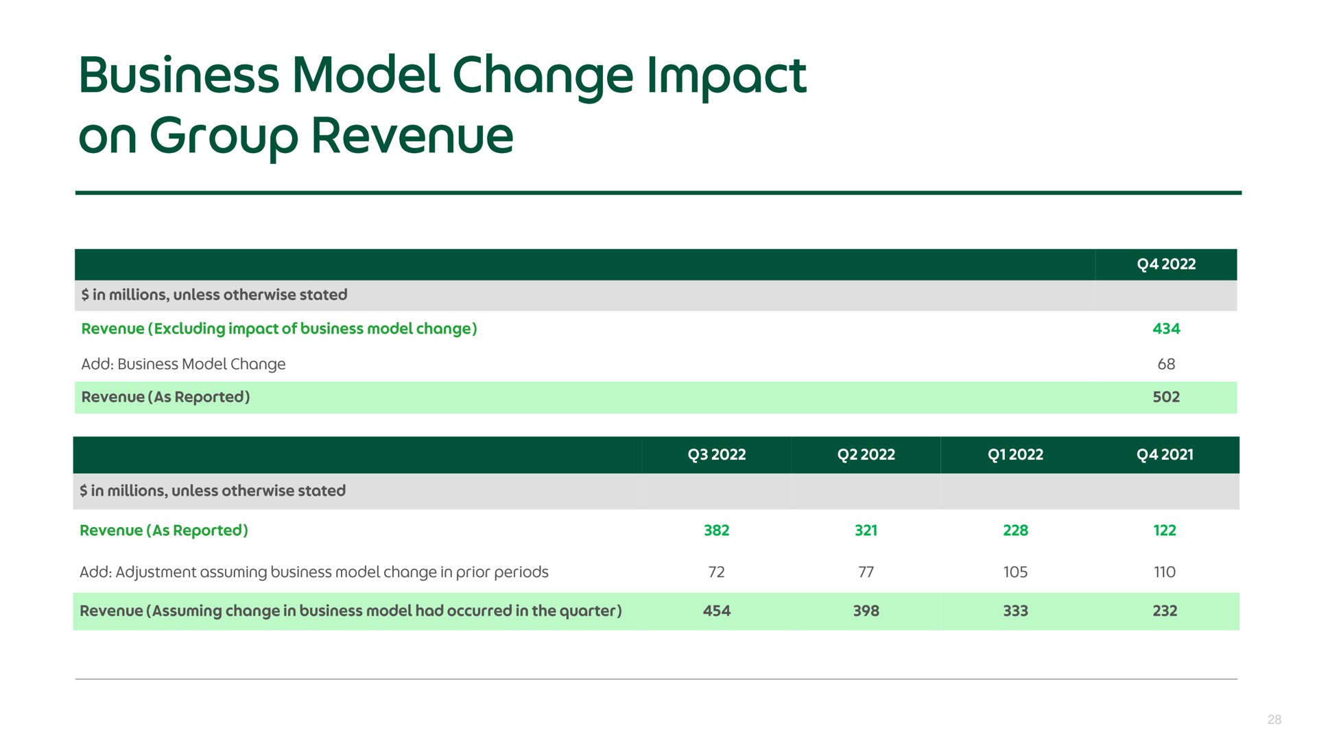 business model change impact | Grab