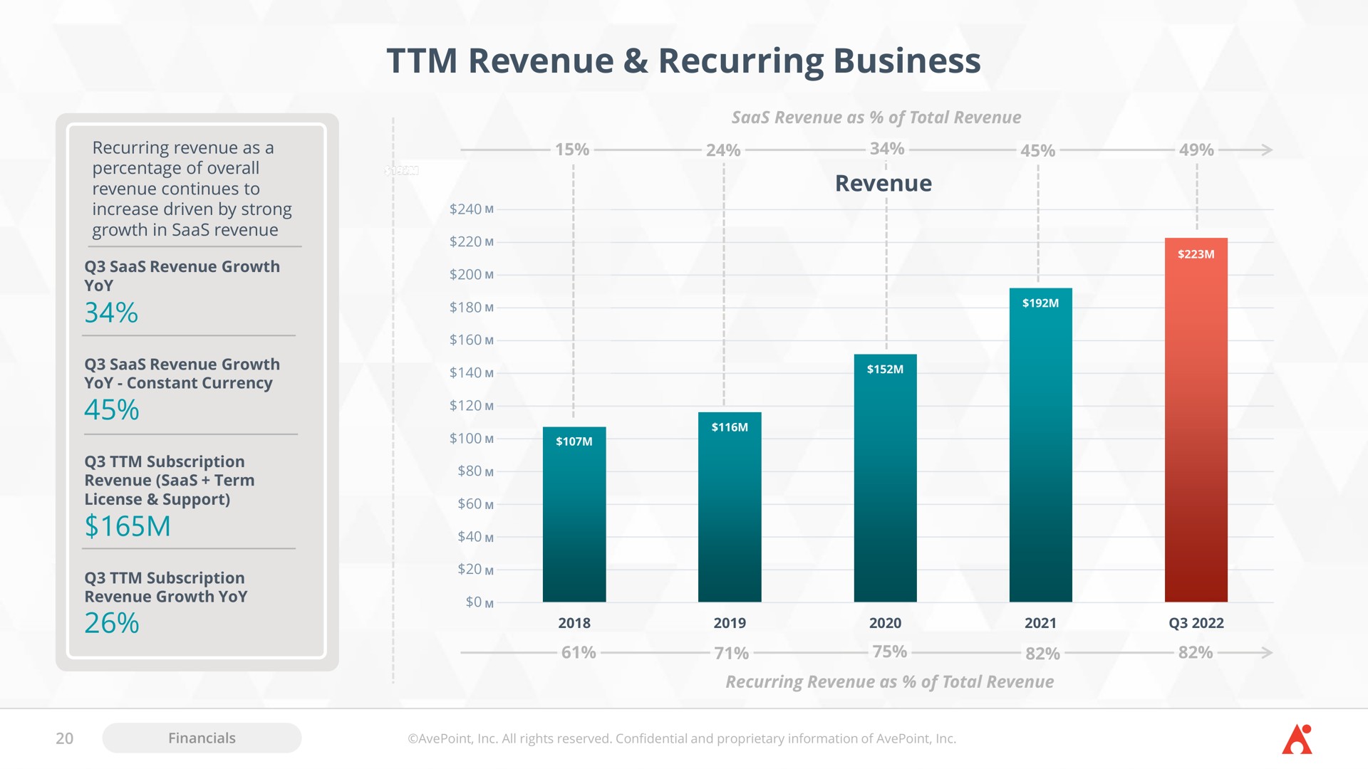 revenue recurring business revenue | AvePoint