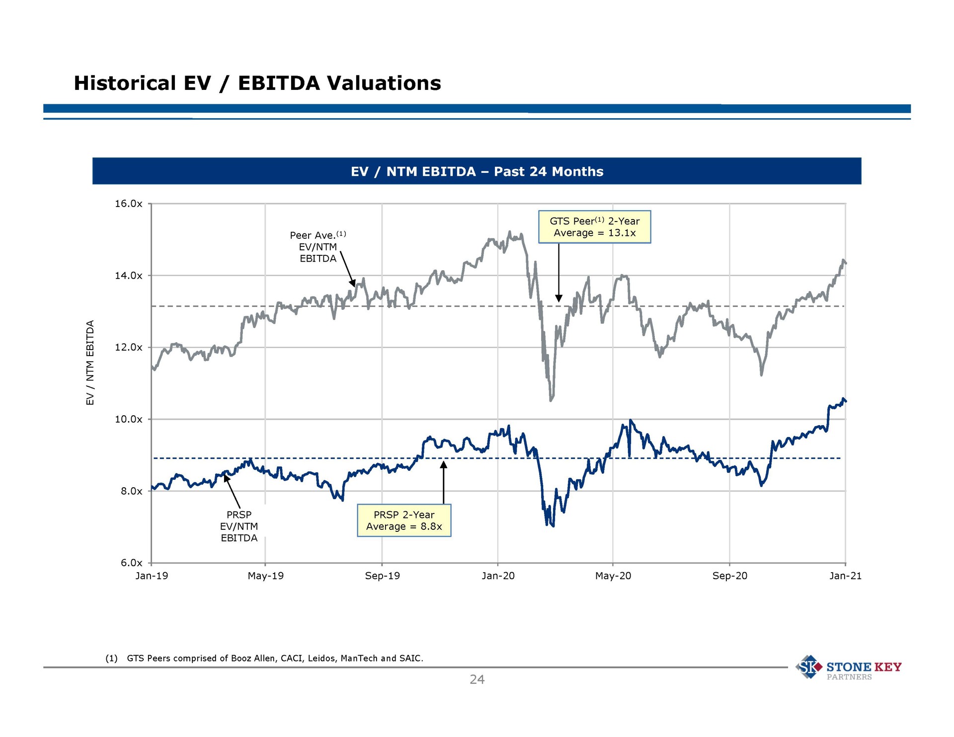 historical valuations | Stone Key Partners
