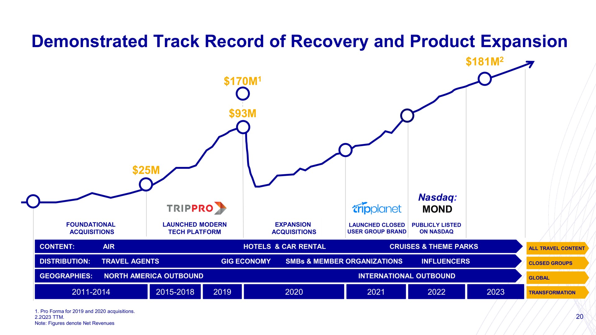 demonstrated track record of recovery and product expansion | Mondee