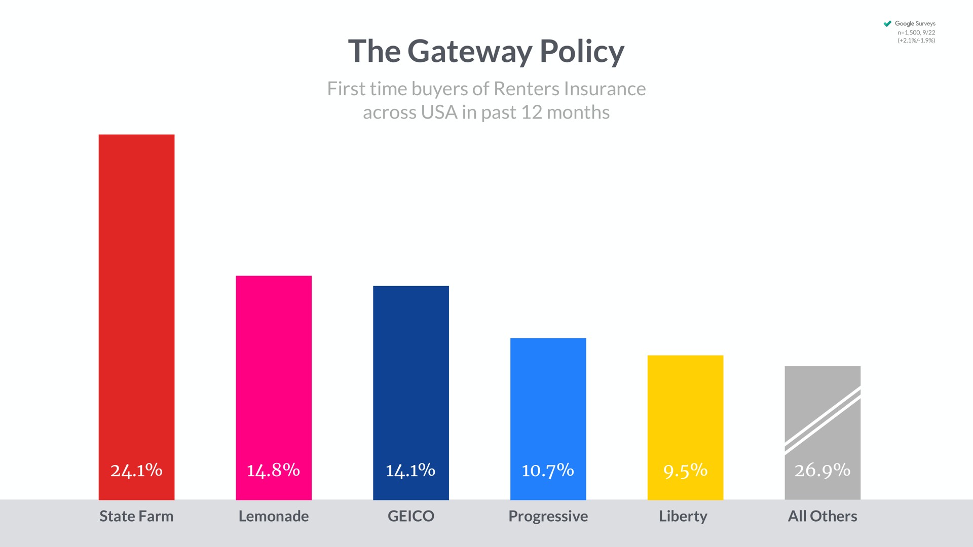 the gateway policy | Lemonade