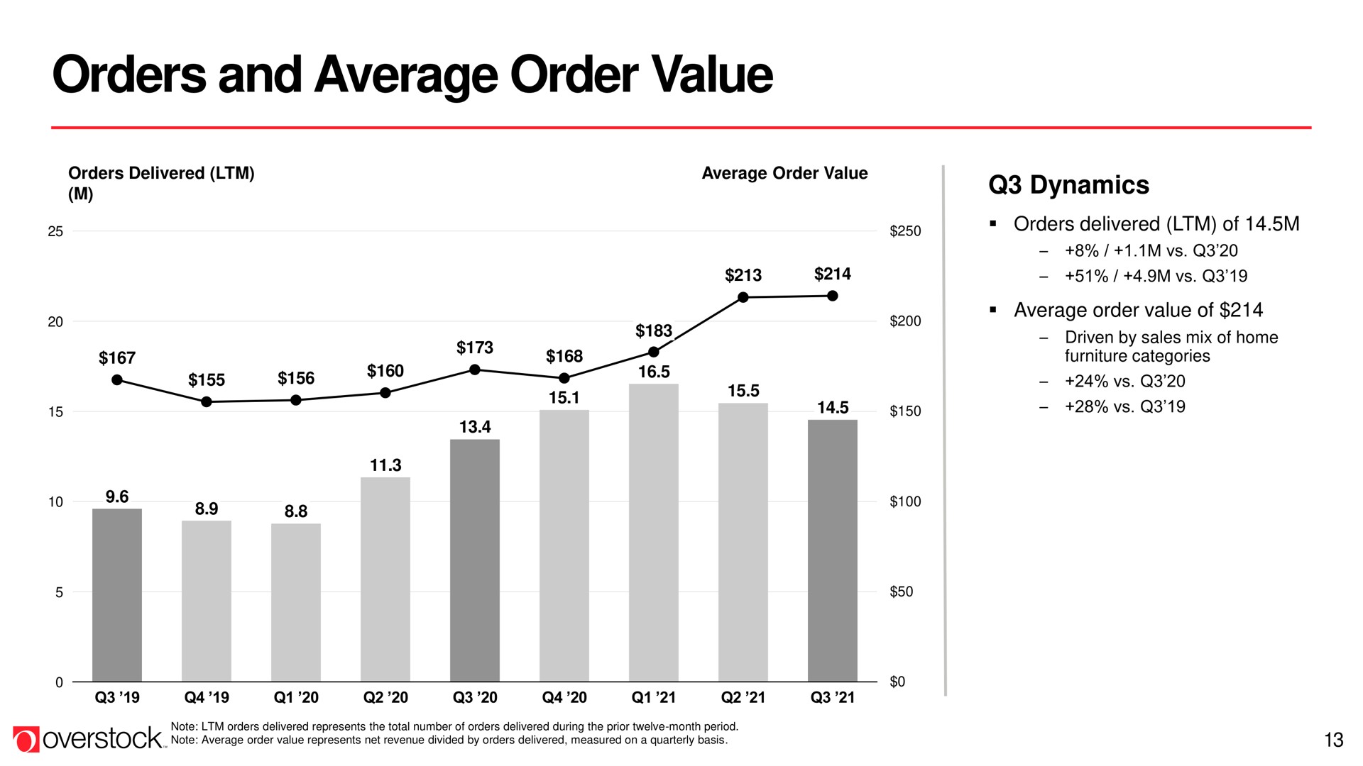 orders and average order value | Overstock