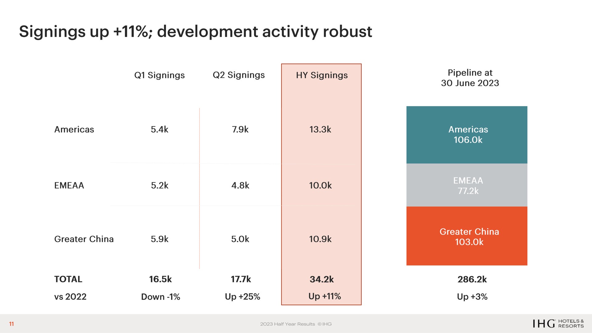 signings up development activity robust | IHG Hotels