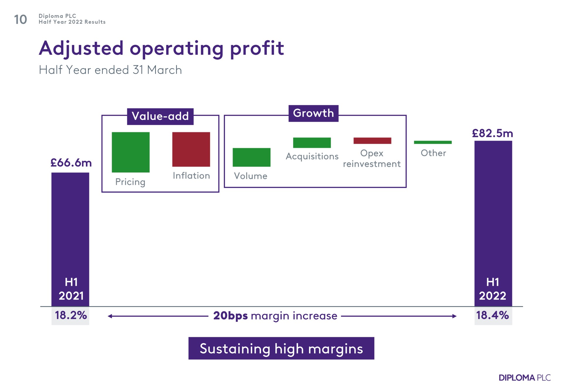 adjusted operating profit margin increase sustaining high margins | Diploma
