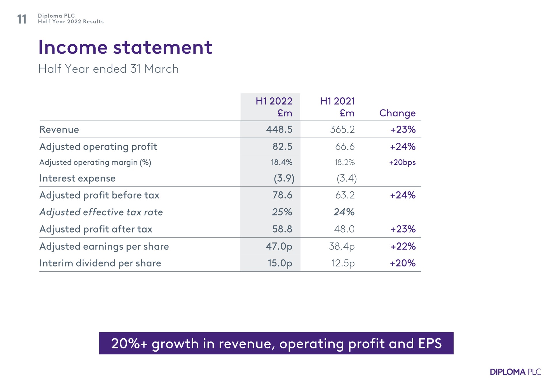 income statement growth in revenue operating profit and | Diploma