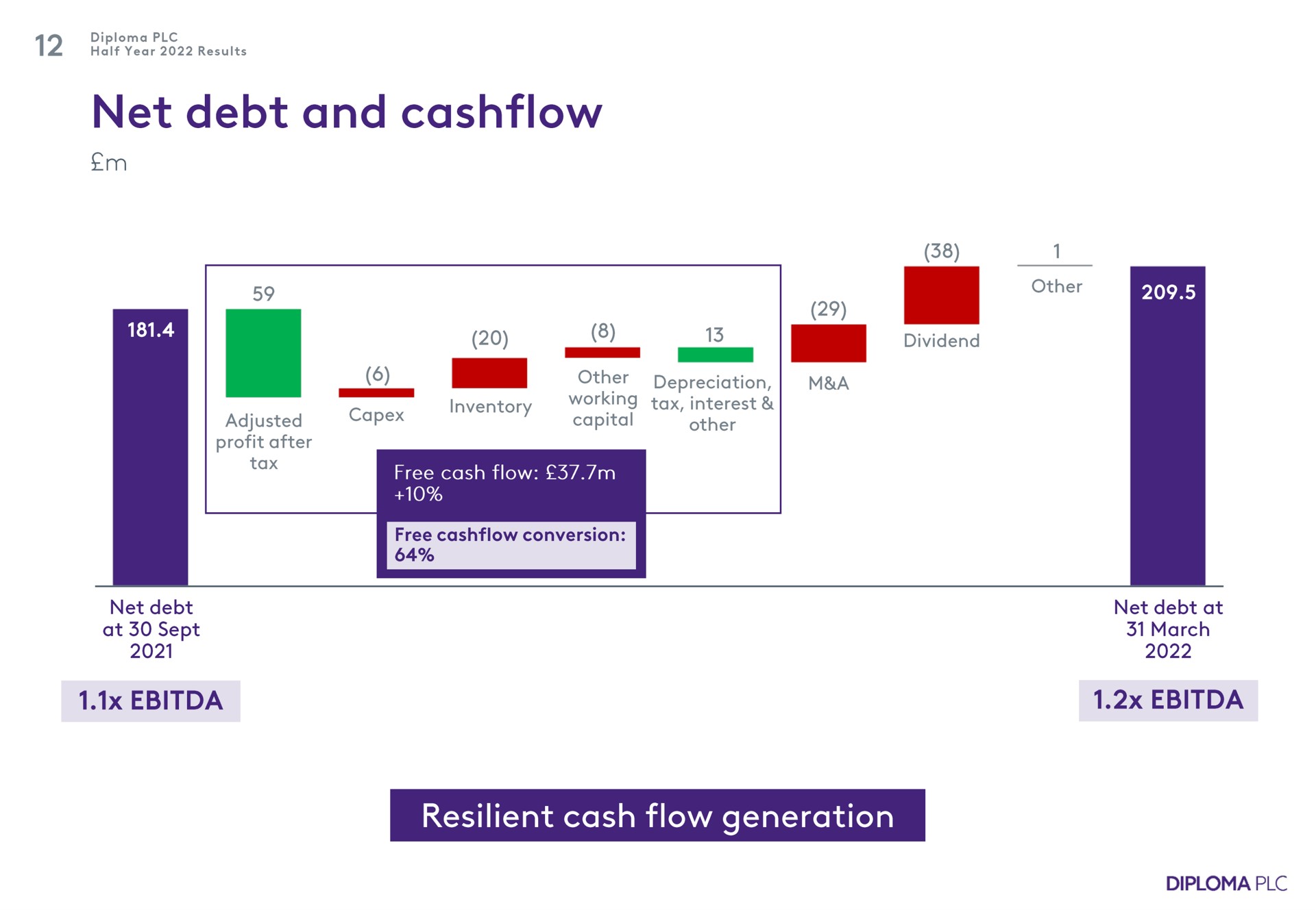 net debt and resilient cash flow generation | Diploma