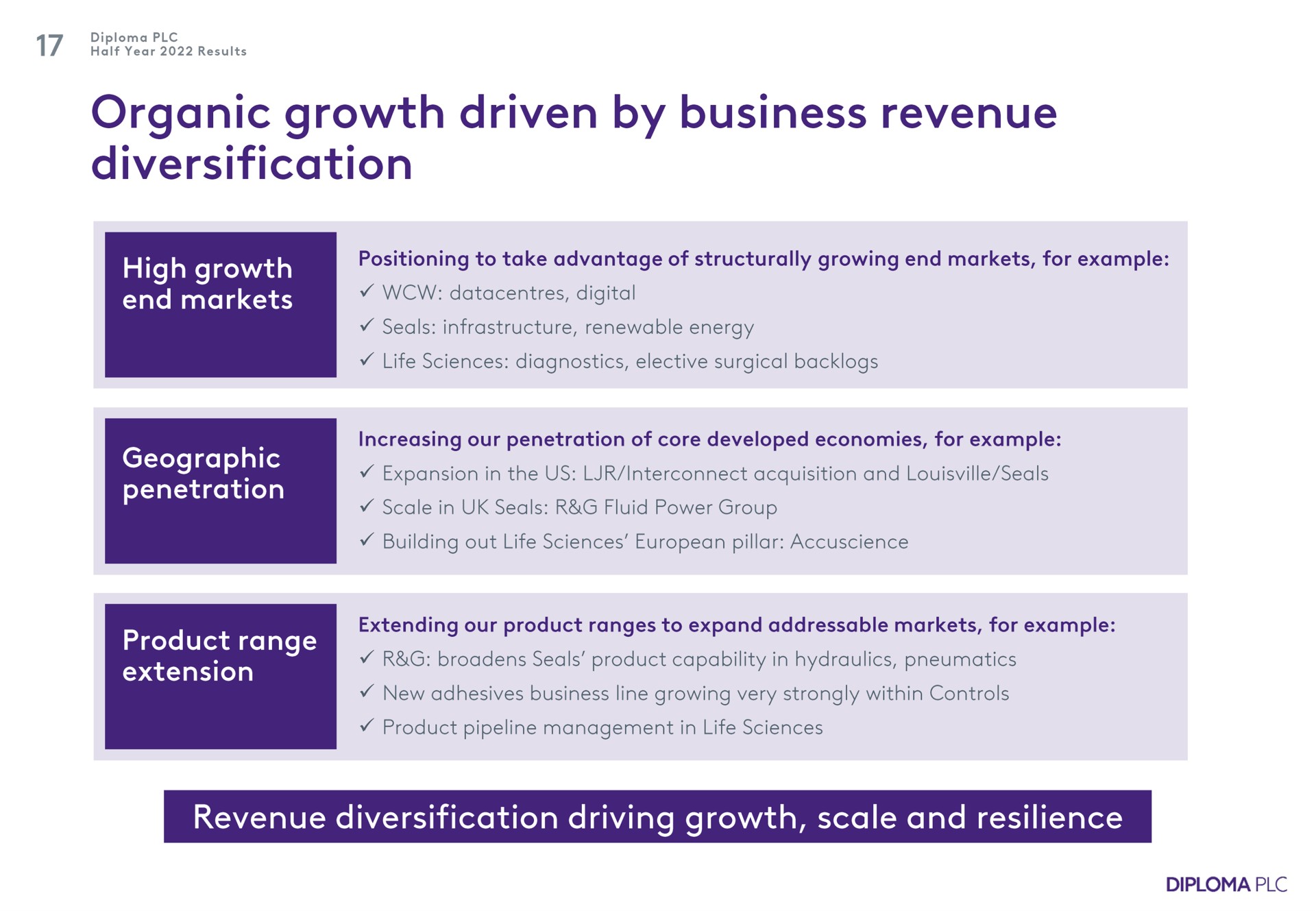 organic growth driven by business revenue diversification high growth geographic penetration extension product range revenue diversification driving growth scale and resilience | Diploma