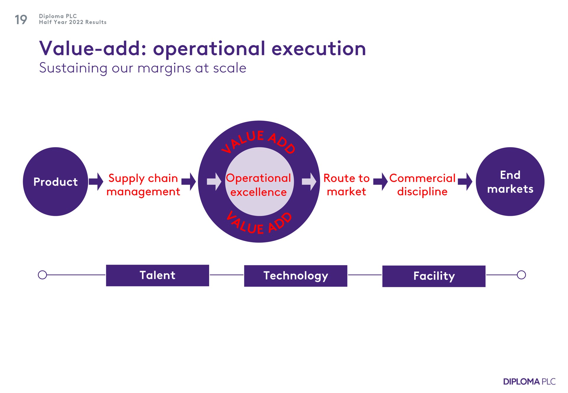 value add operational execution sustaining our margins at scale supply chain management operational excellence route to market discipline a facility | Diploma