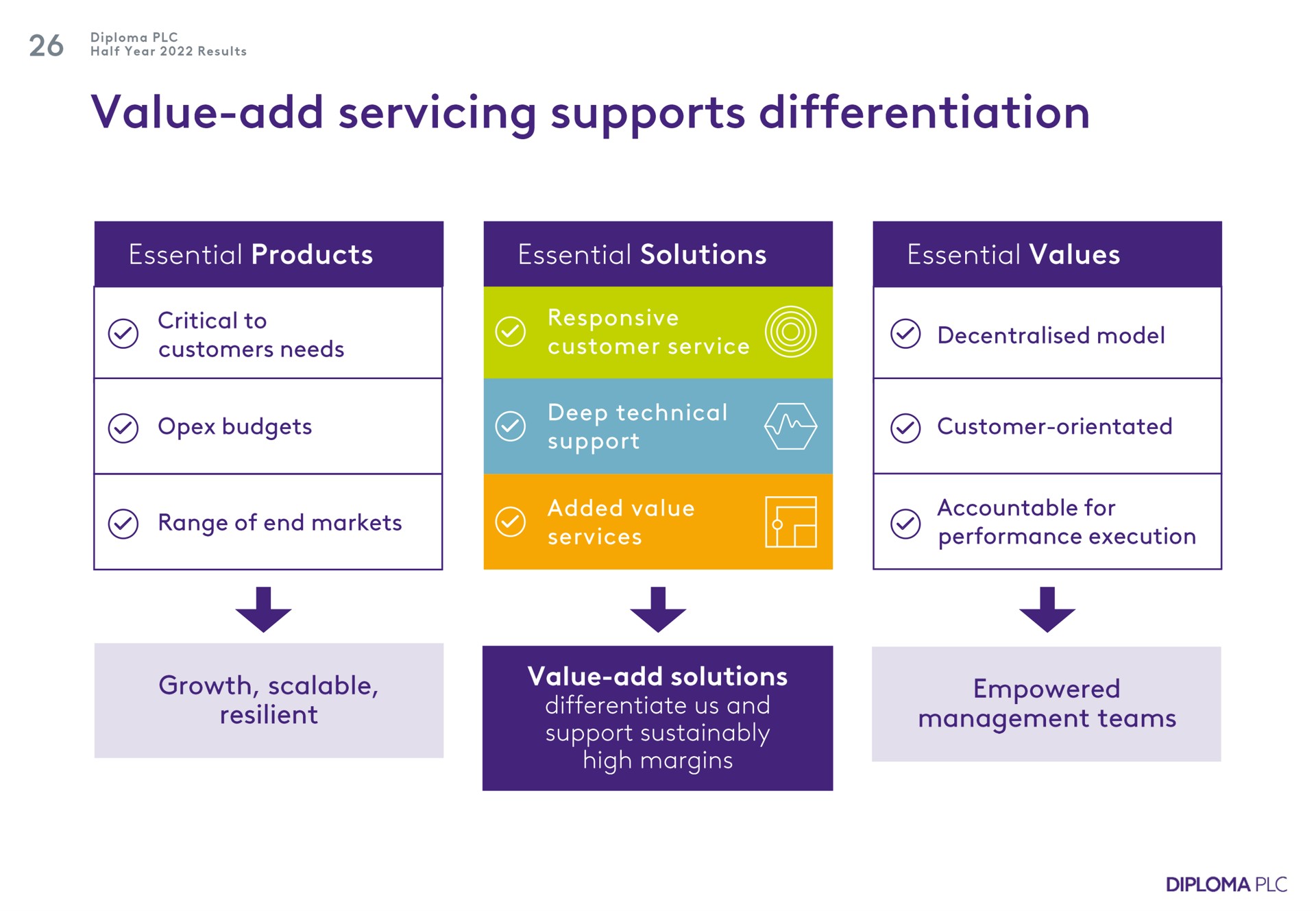value add servicing supports differentiation range of end markets empowered support | Diploma