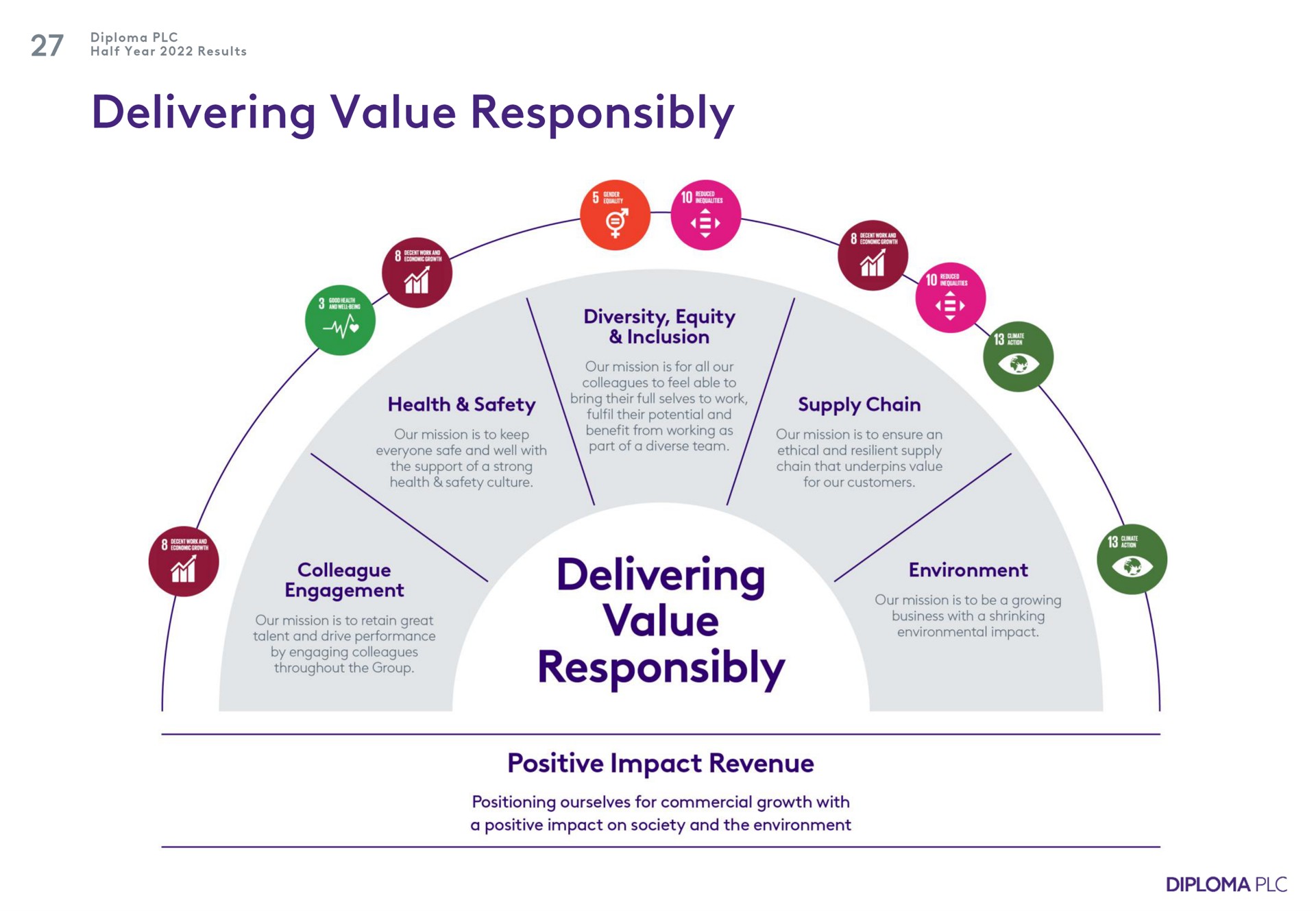 delivering value responsibly colleague delivering positive impact revenue | Diploma