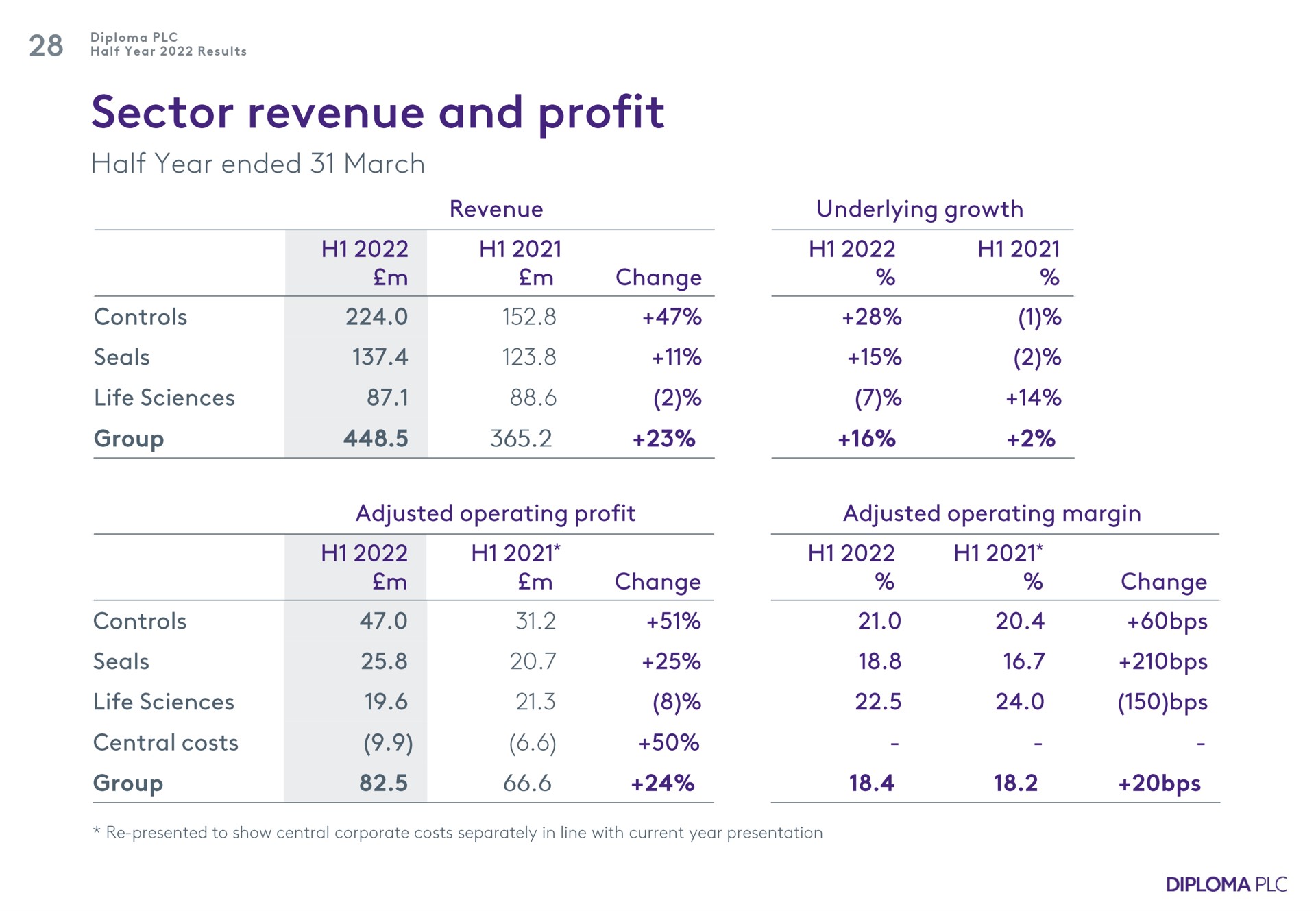 sector revenue and profit | Diploma