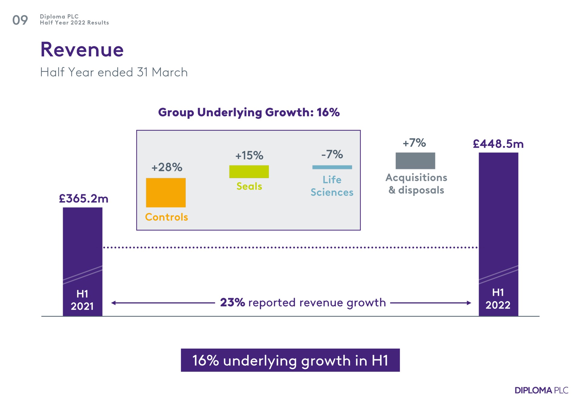 revenue group underlying growth reported revenue growth underlying growth in | Diploma