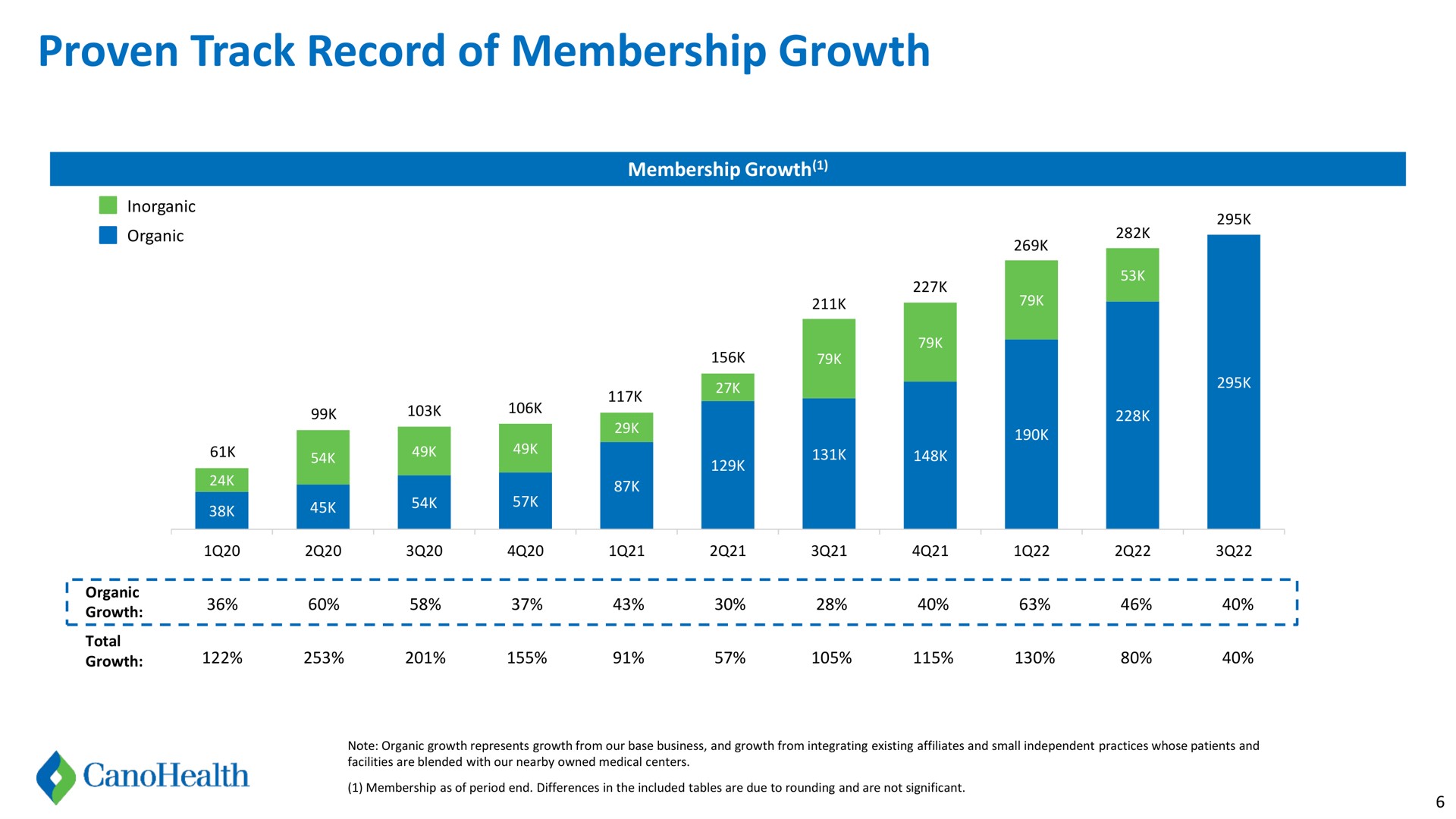 proven track record of membership growth morganic amt | Cano Health