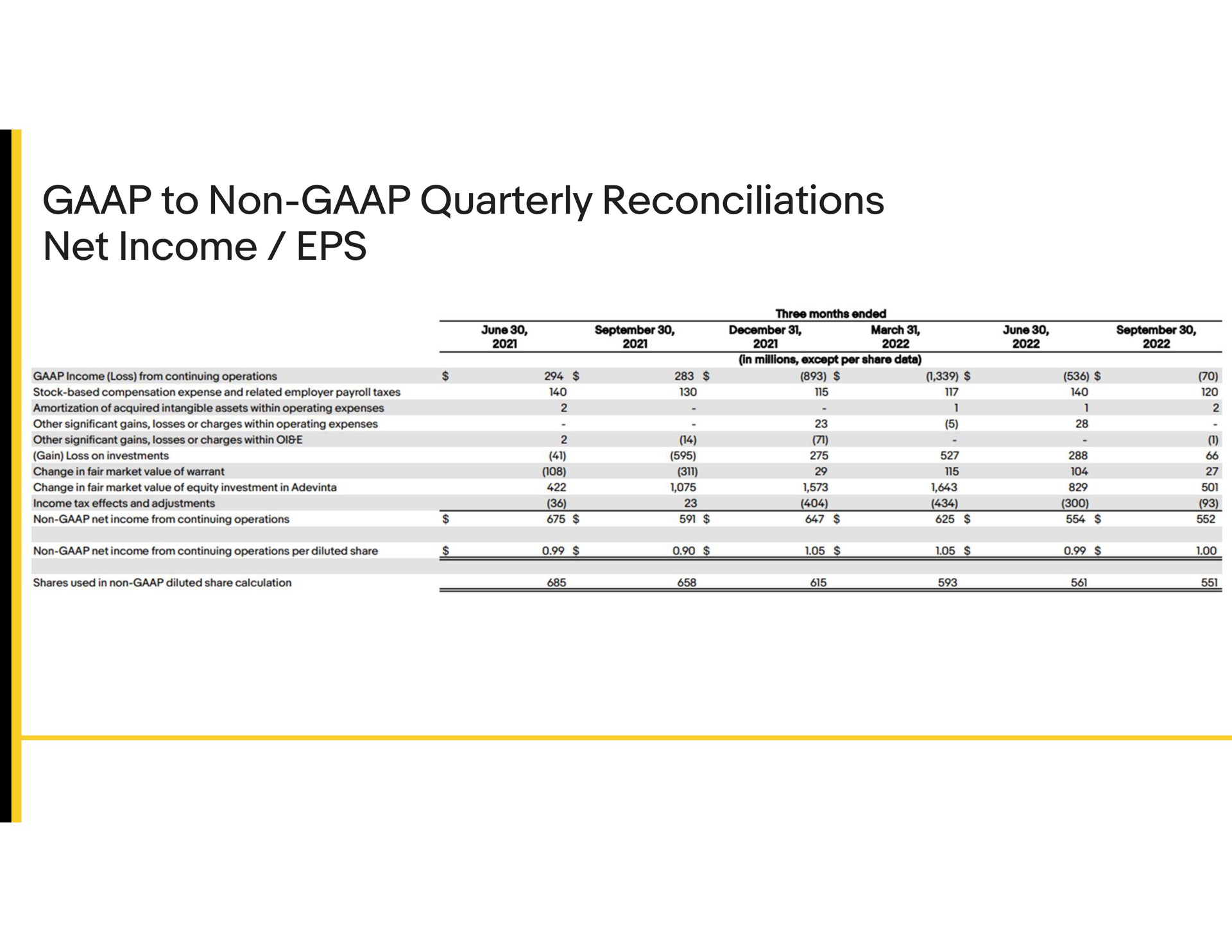 to non quarterly reconciliations net income | eBay