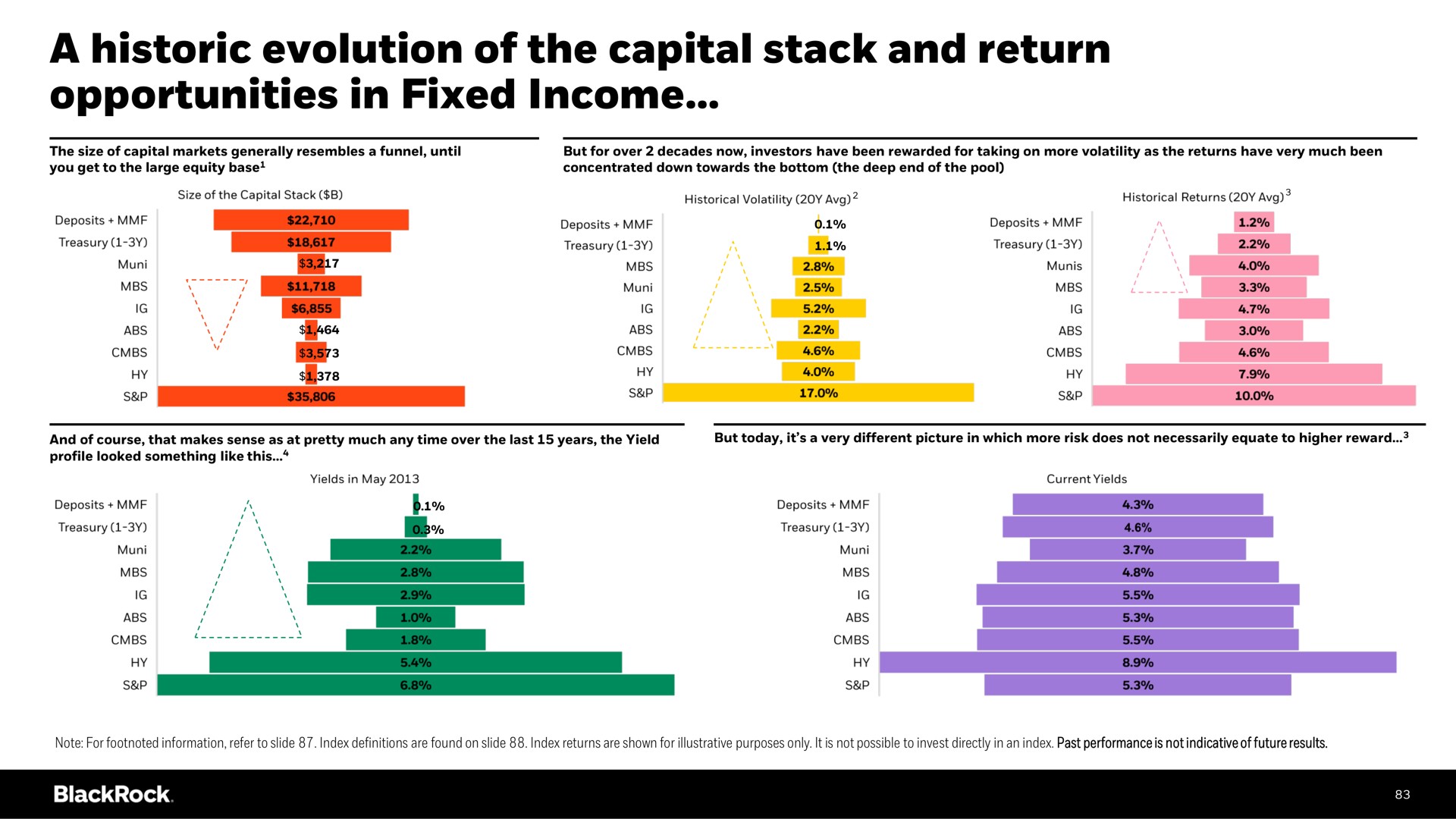 a historic evolution of the capital stack and return opportunities in fixed income | BlackRock