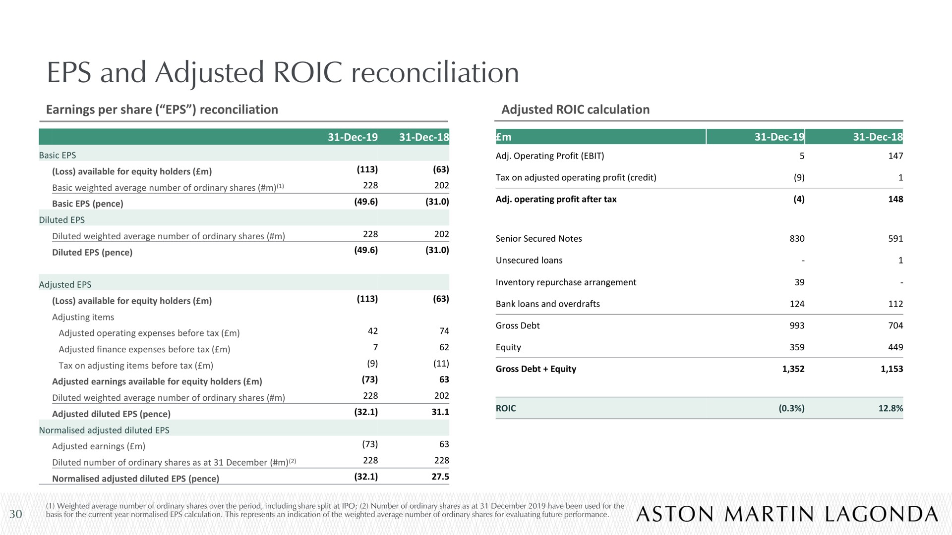 and adjusted reconciliation | Aston Martin Lagonda