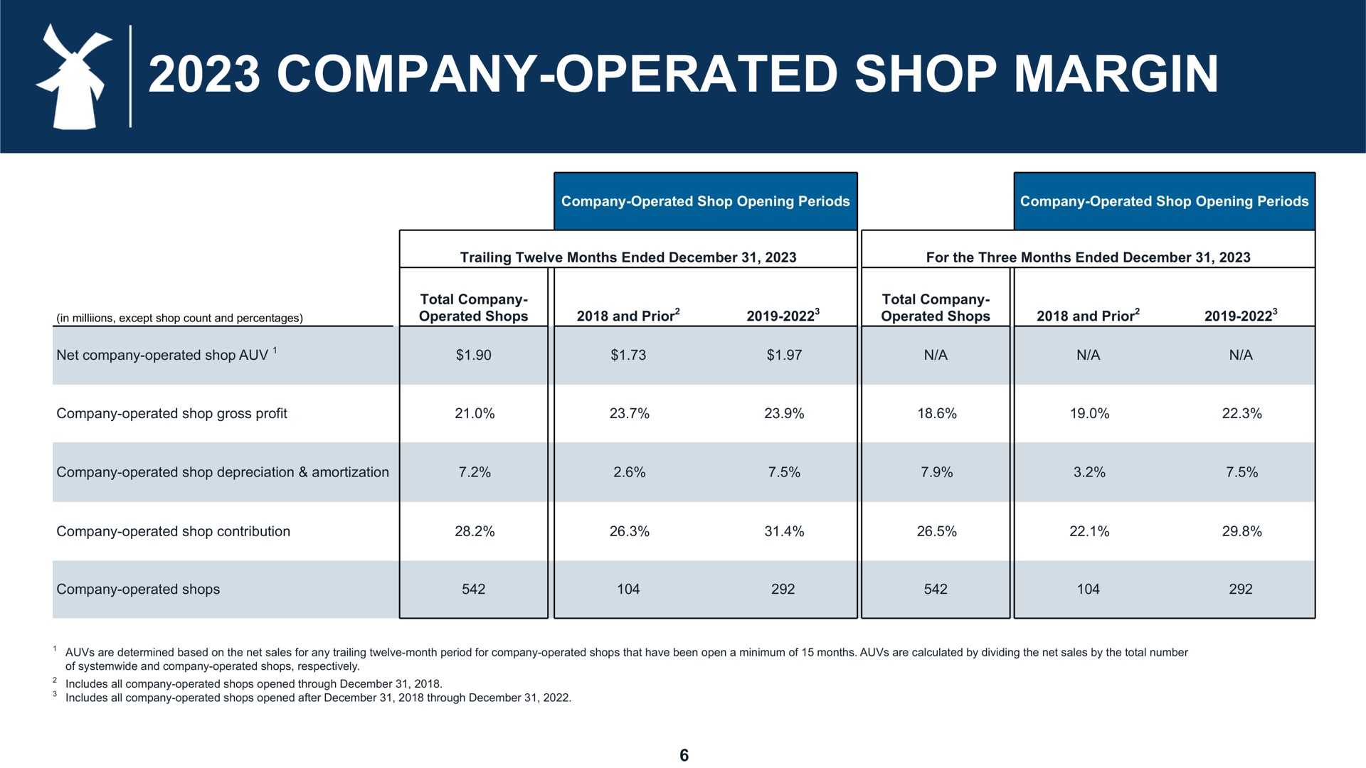 company operated shop margin | Dutch Bros