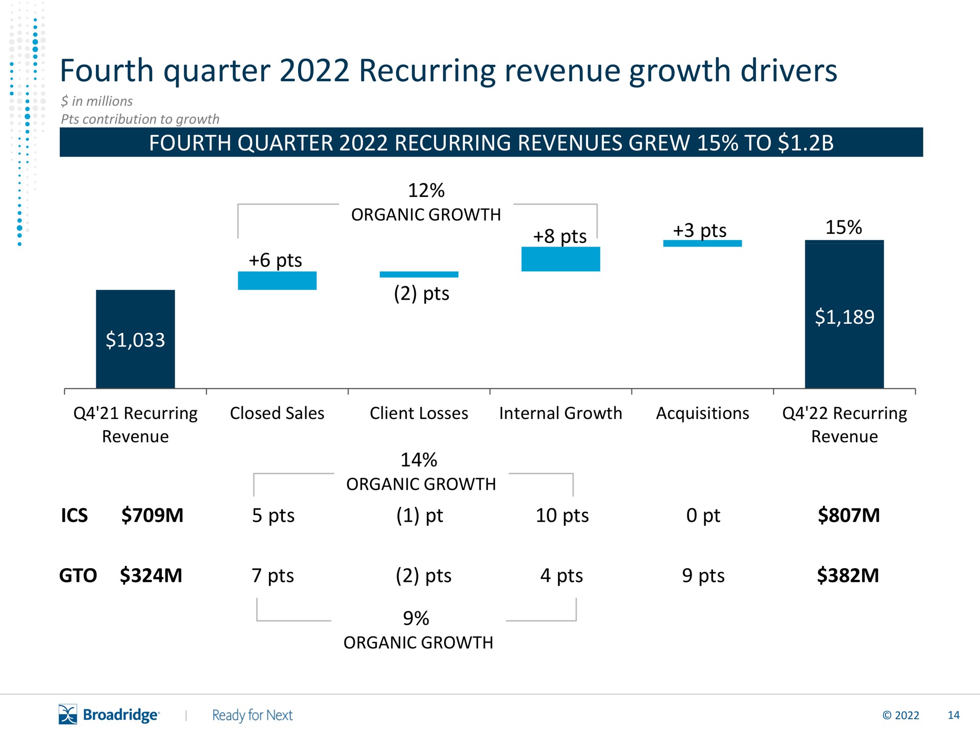 fourth quarter recurring revenue growth drivers at | Broadridge Financial Solutions
