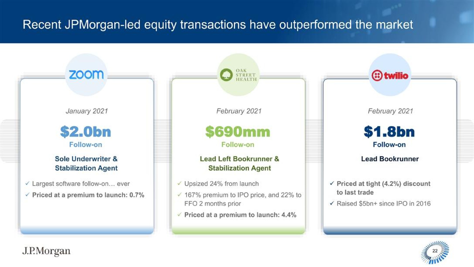 recent led equity transactions have outperformed the market zoom | J.P.Morgan