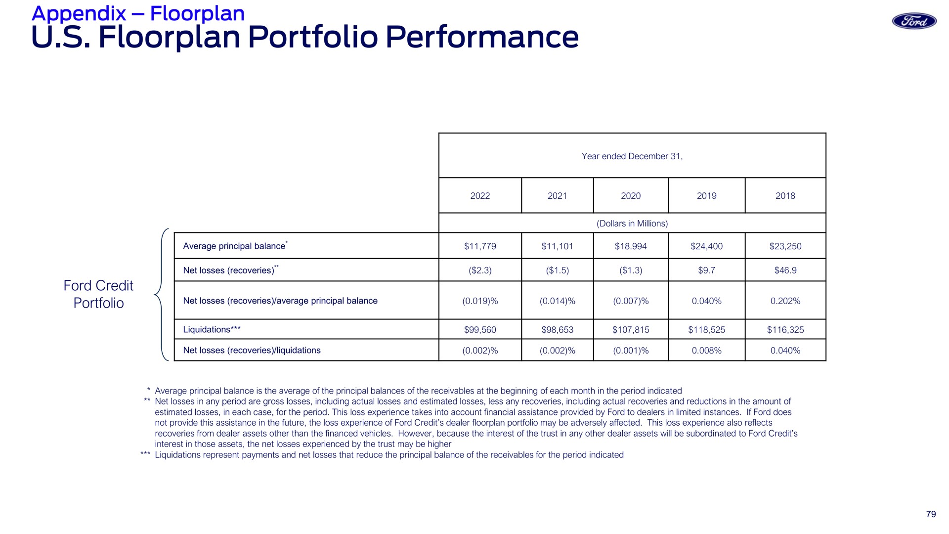 portfolio performance | Ford Credit