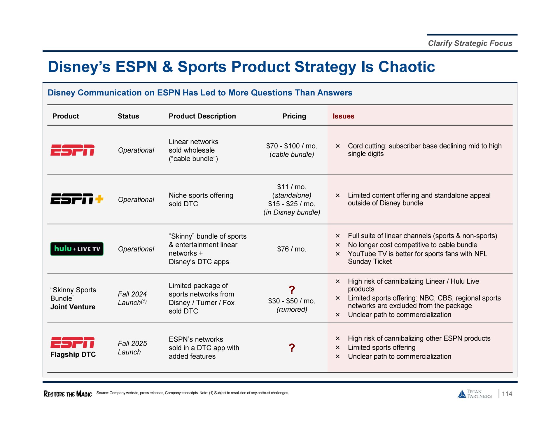 sports product strategy is chaotic | Trian Partners