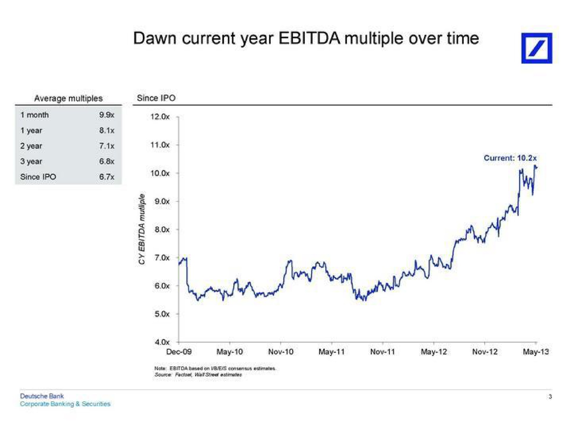dawn current year multiple over time a | Deutsche Bank