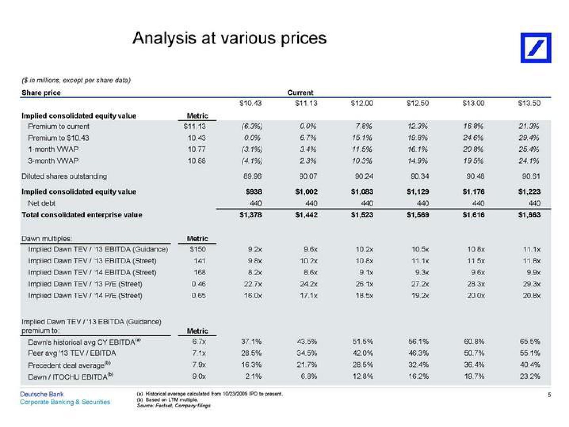 analysis at various prices | Deutsche Bank