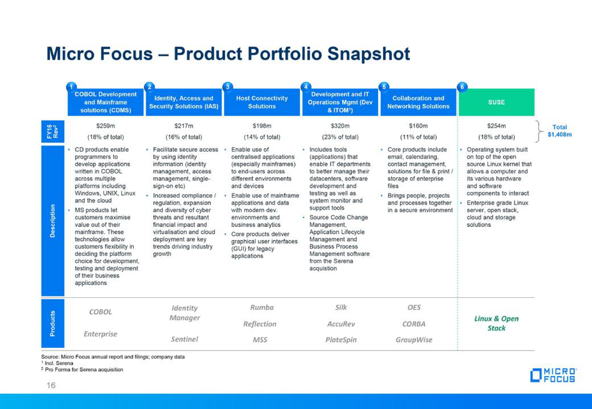 micro focus product portfolio snapshot | Micro Focus