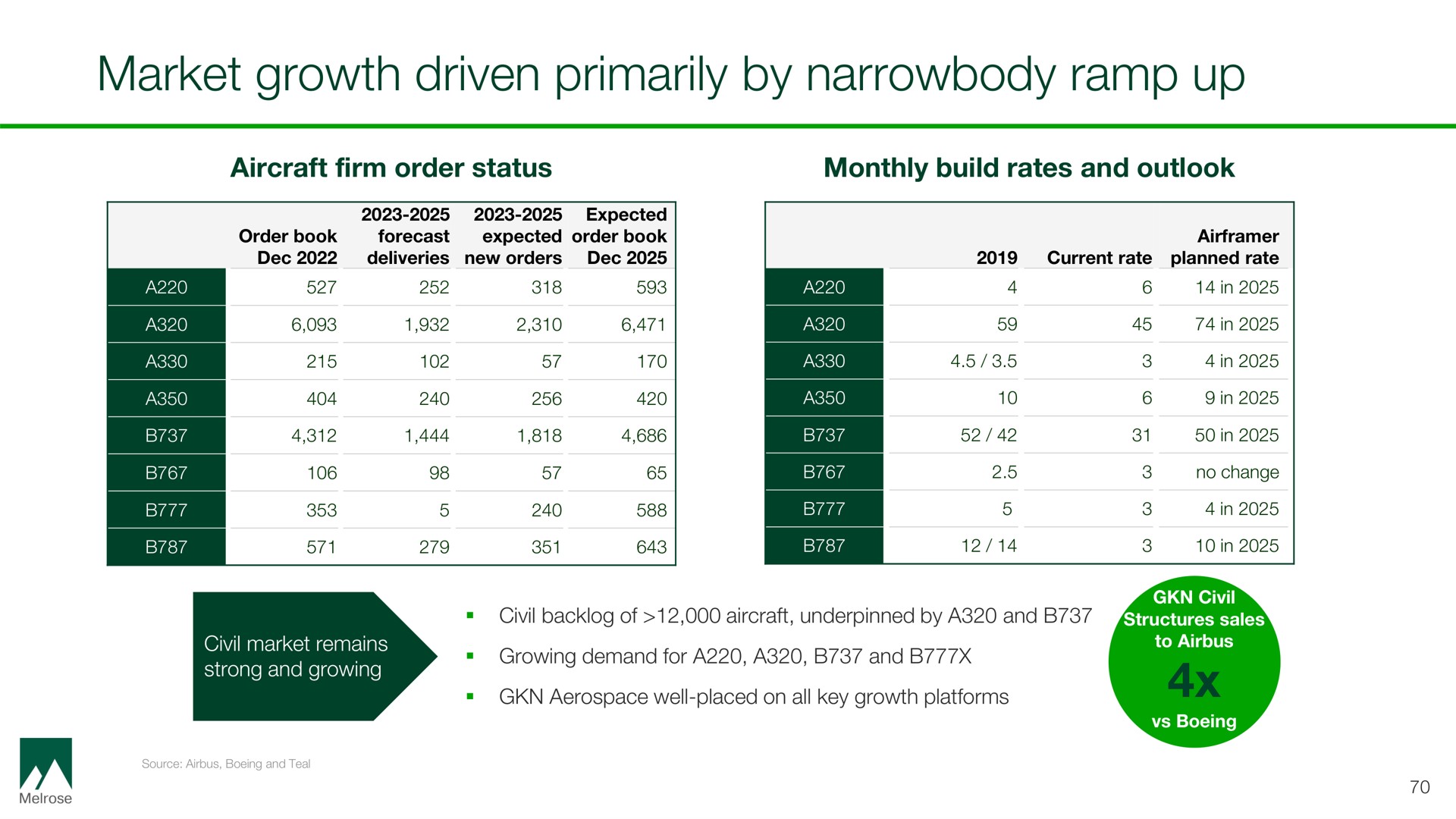 market growth driven primarily by ramp up | Melrose