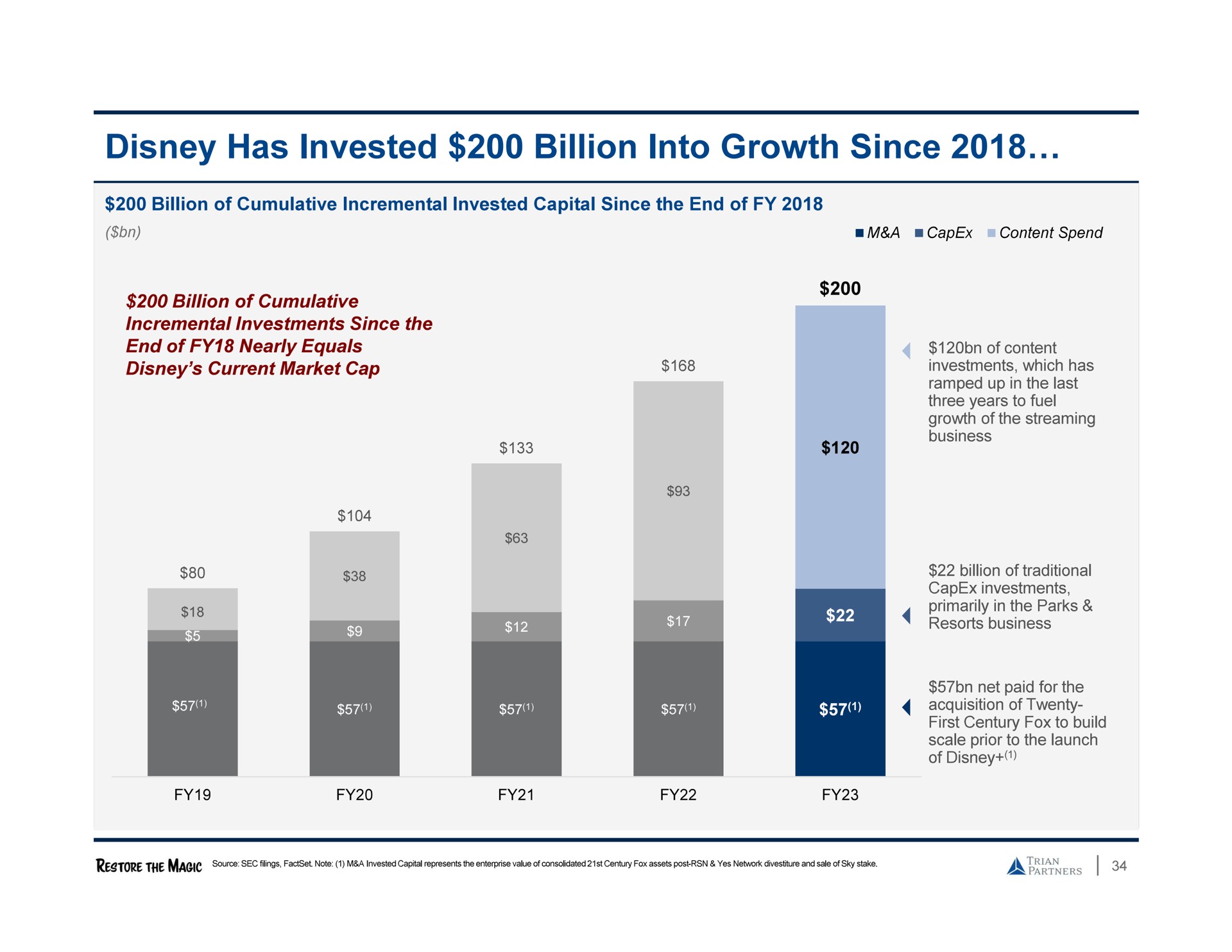 has invested billion into growth since | Trian Partners