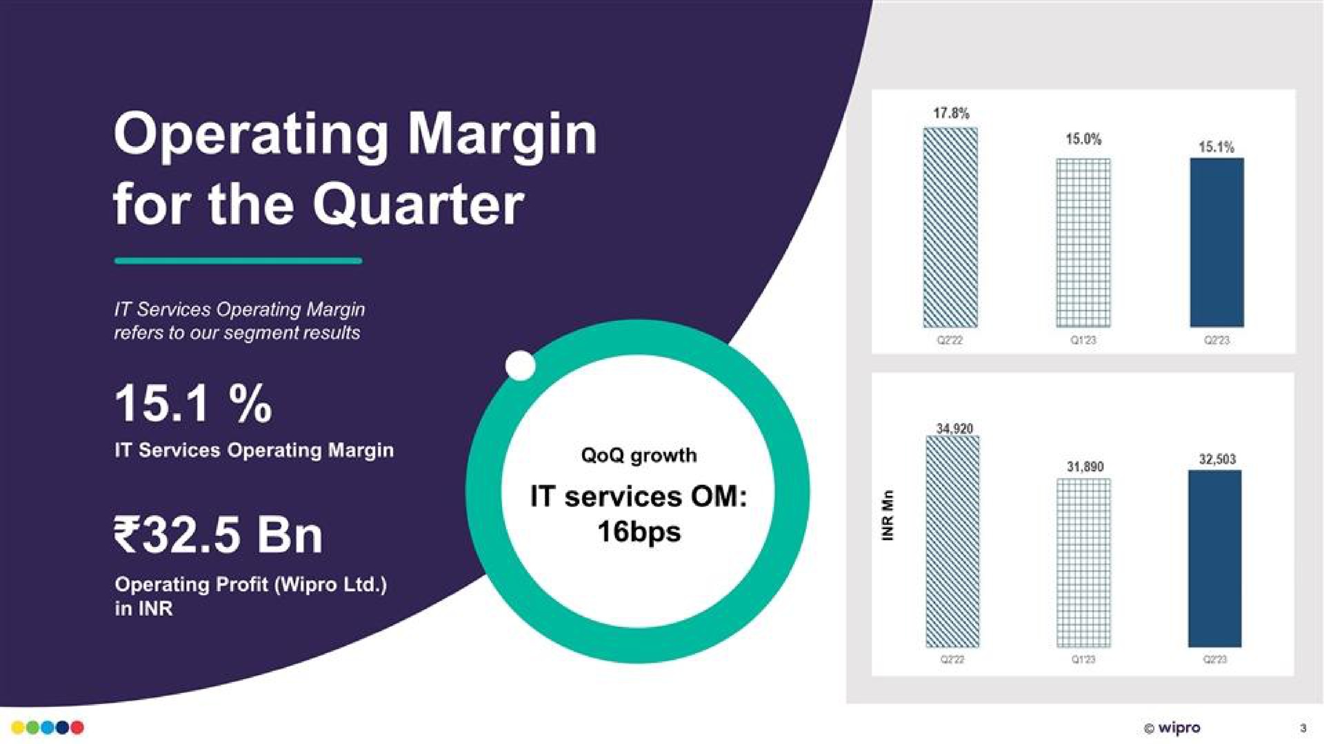 operating margin for the quarter are | Wipro
