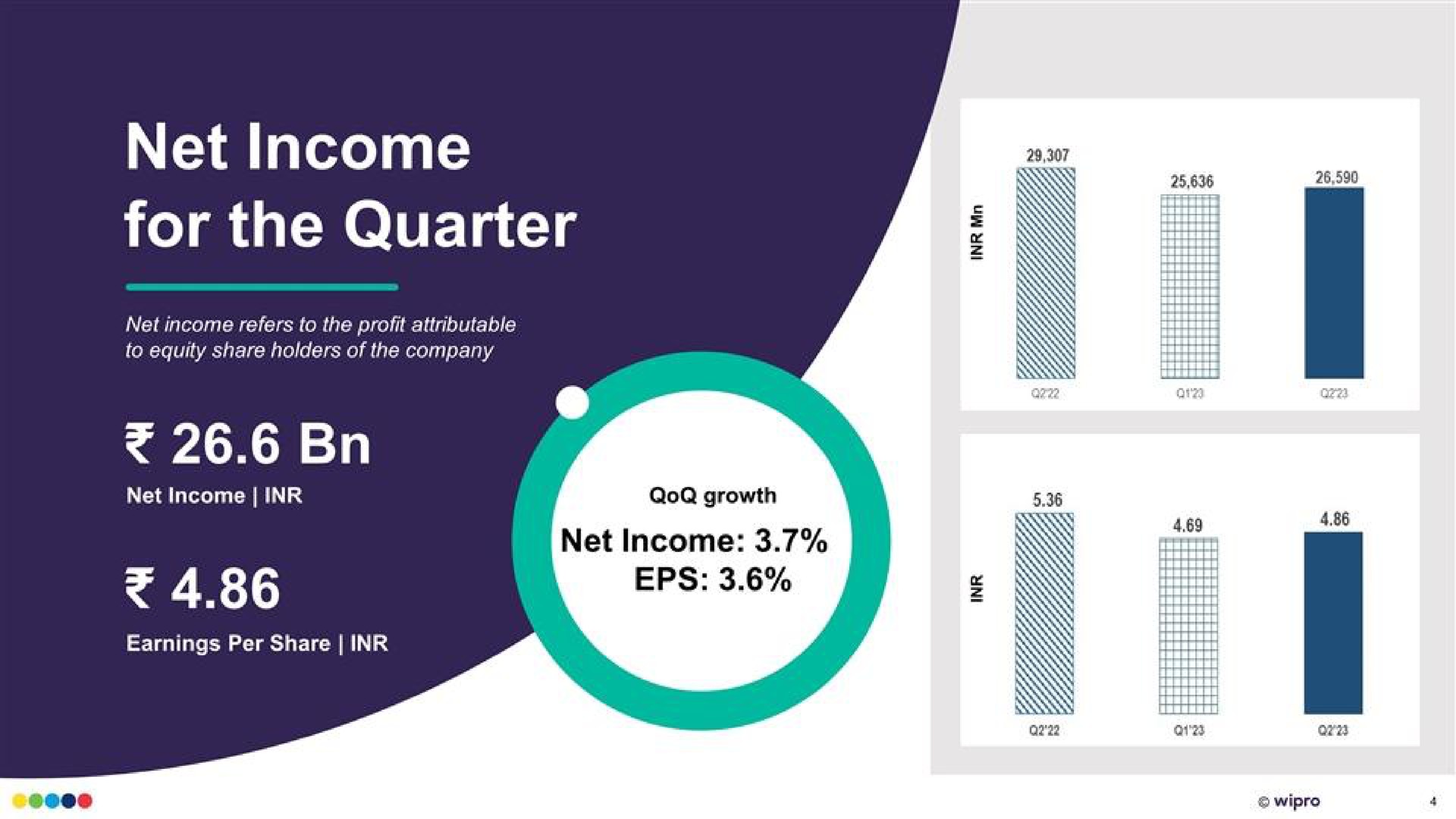 net income for the quarter | Wipro
