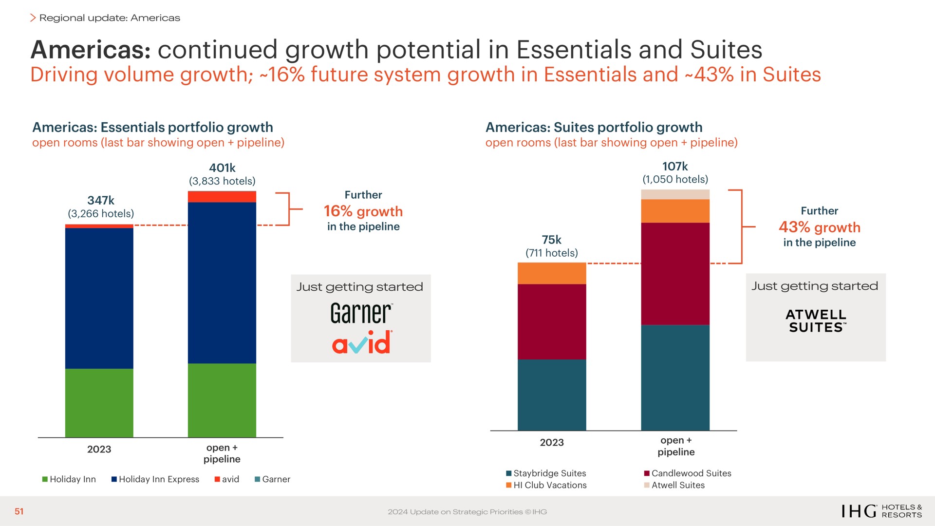 continued growth potential in essentials and suites driving volume growth future system growth in essentials and in suites garner avid | IHG Hotels