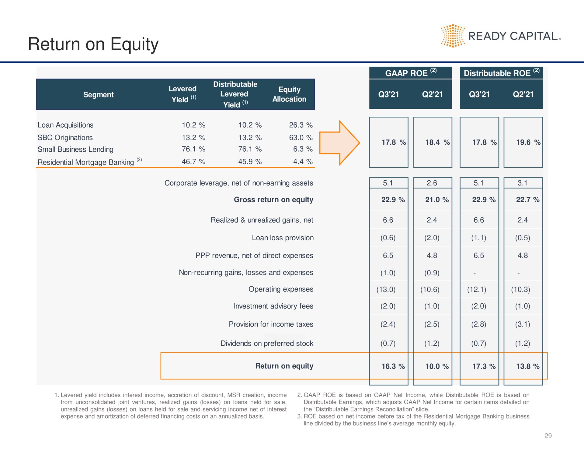 return on equity ready capital | Ready Capital