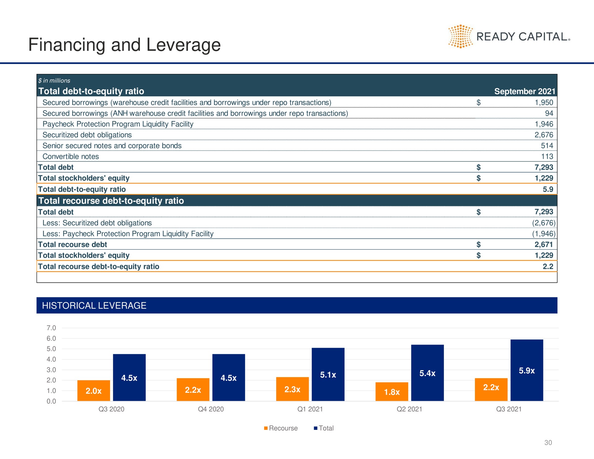 financing and leverage by | Ready Capital