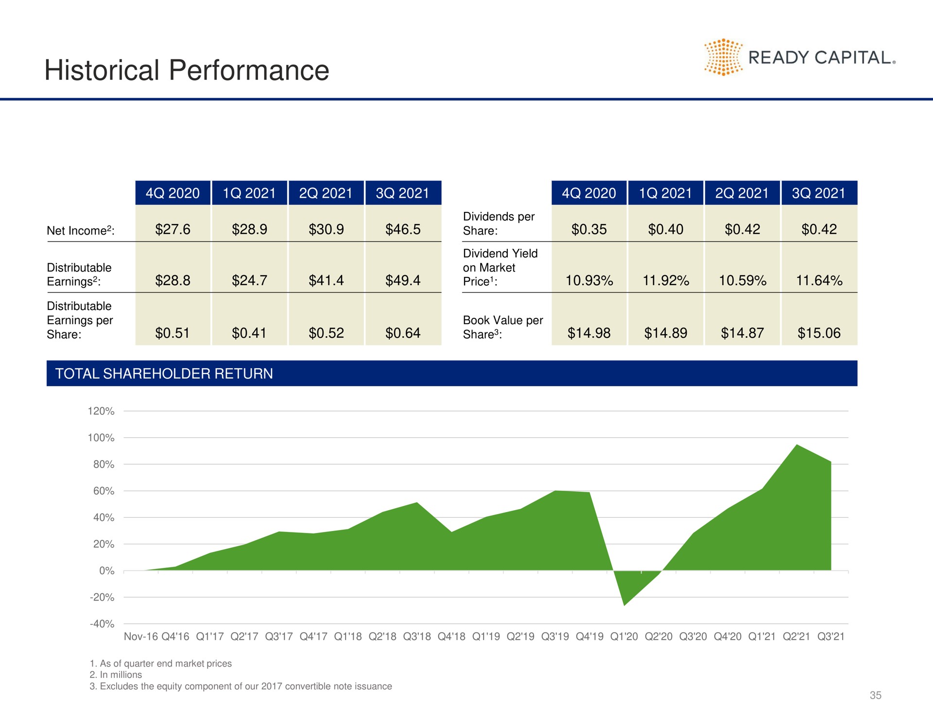 historical performance ready capital | Ready Capital